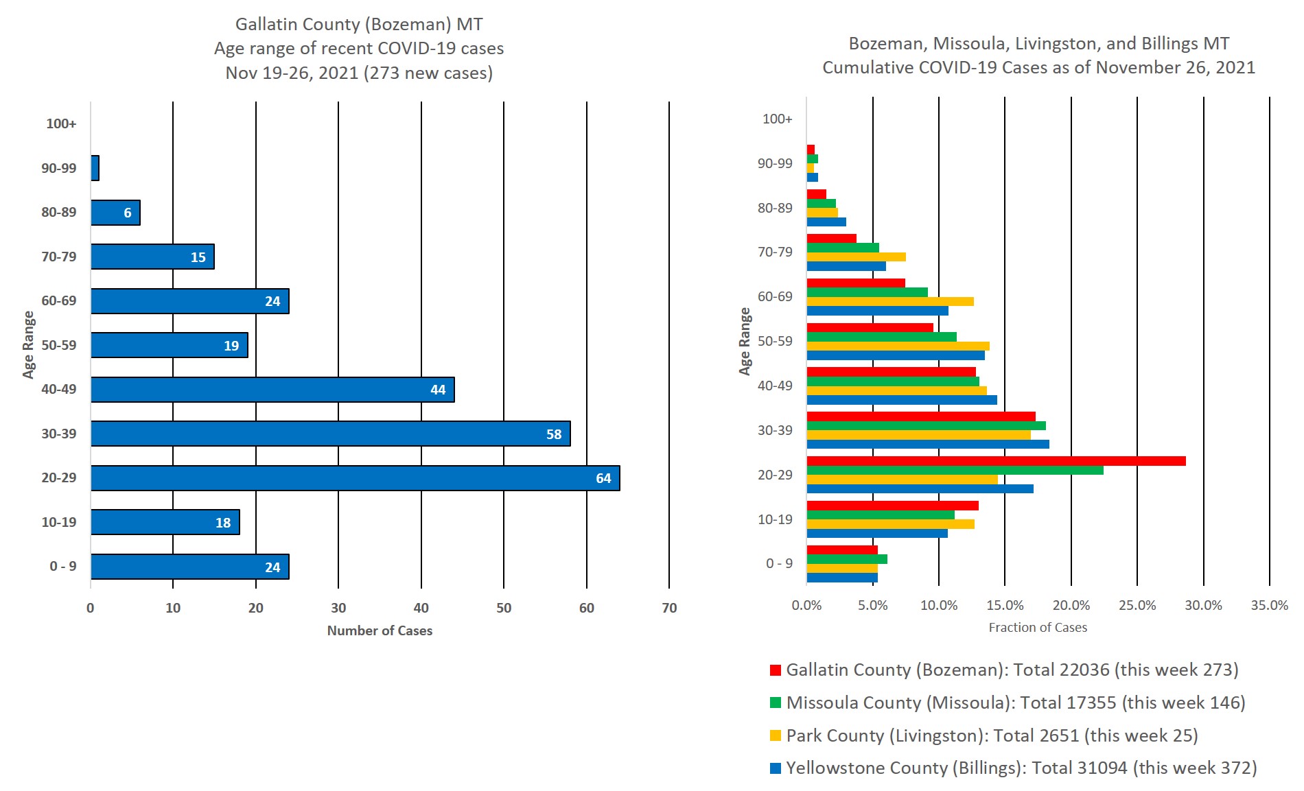 covid cases by age group