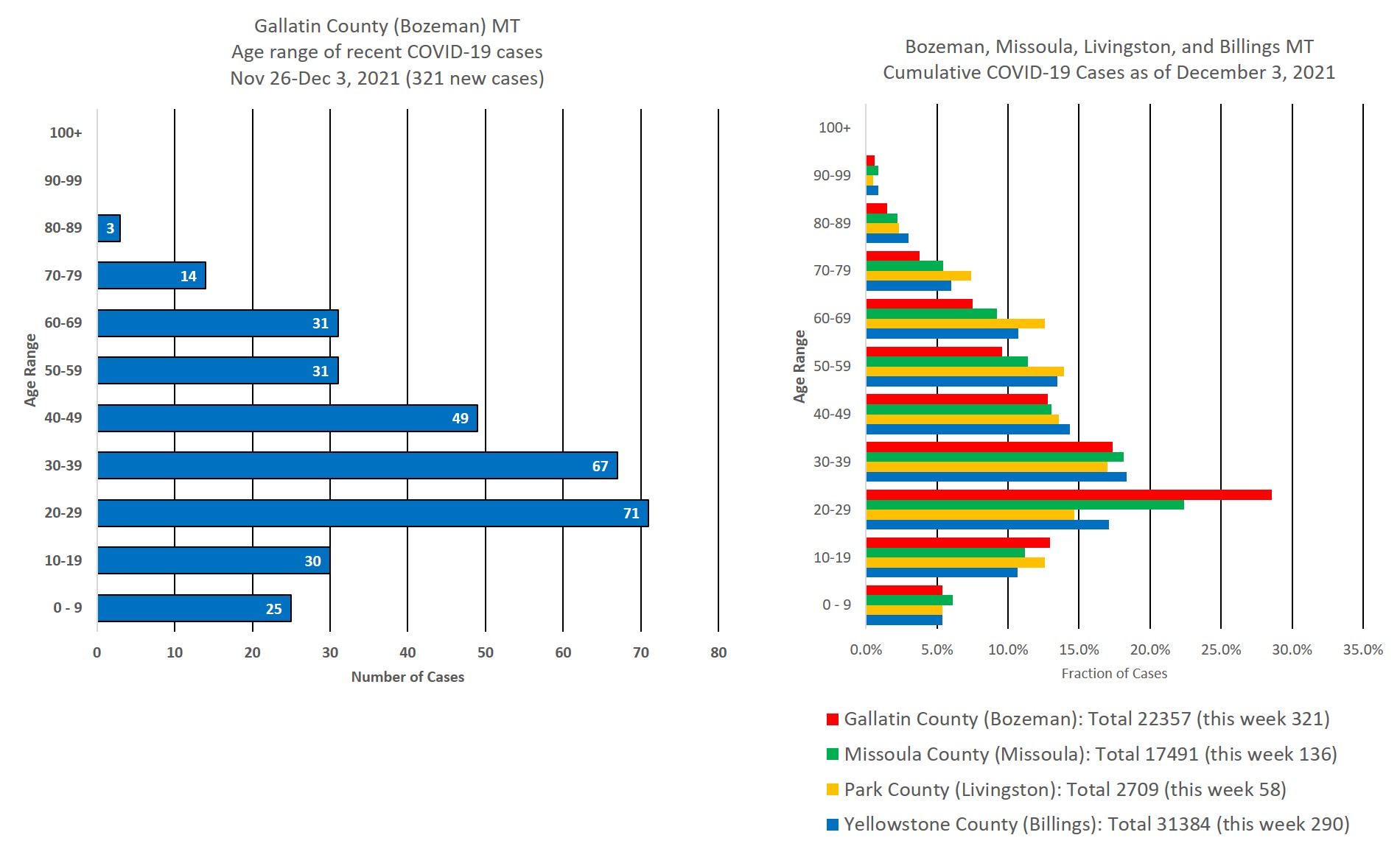 covid cases by age group