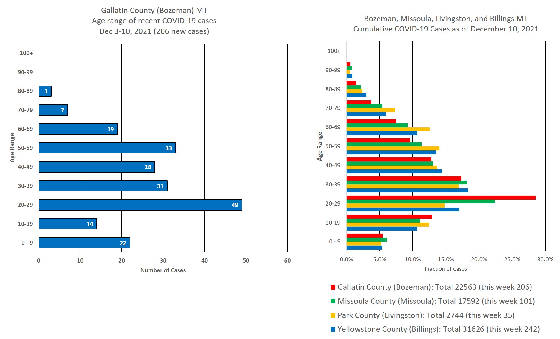 covid cases by age group
