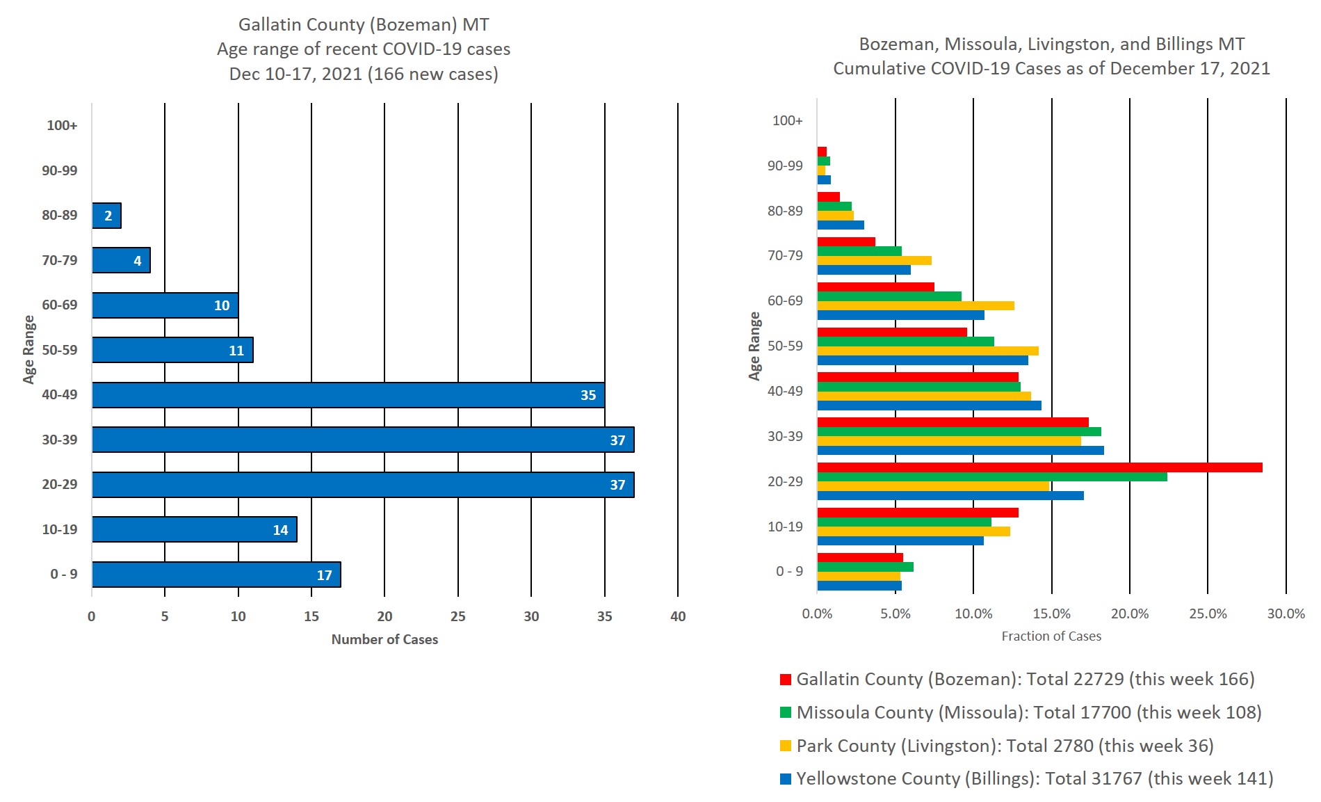 covid cases by age group