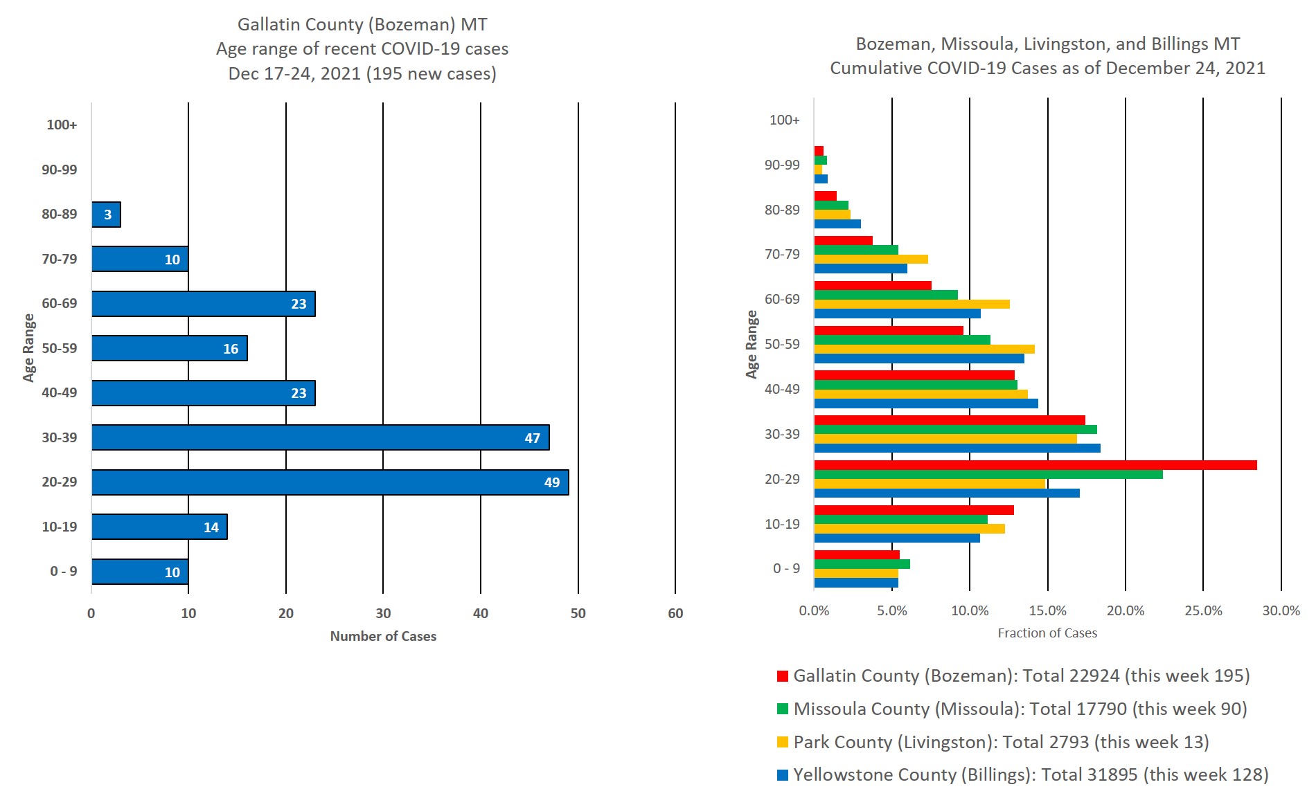 covid cases by age group