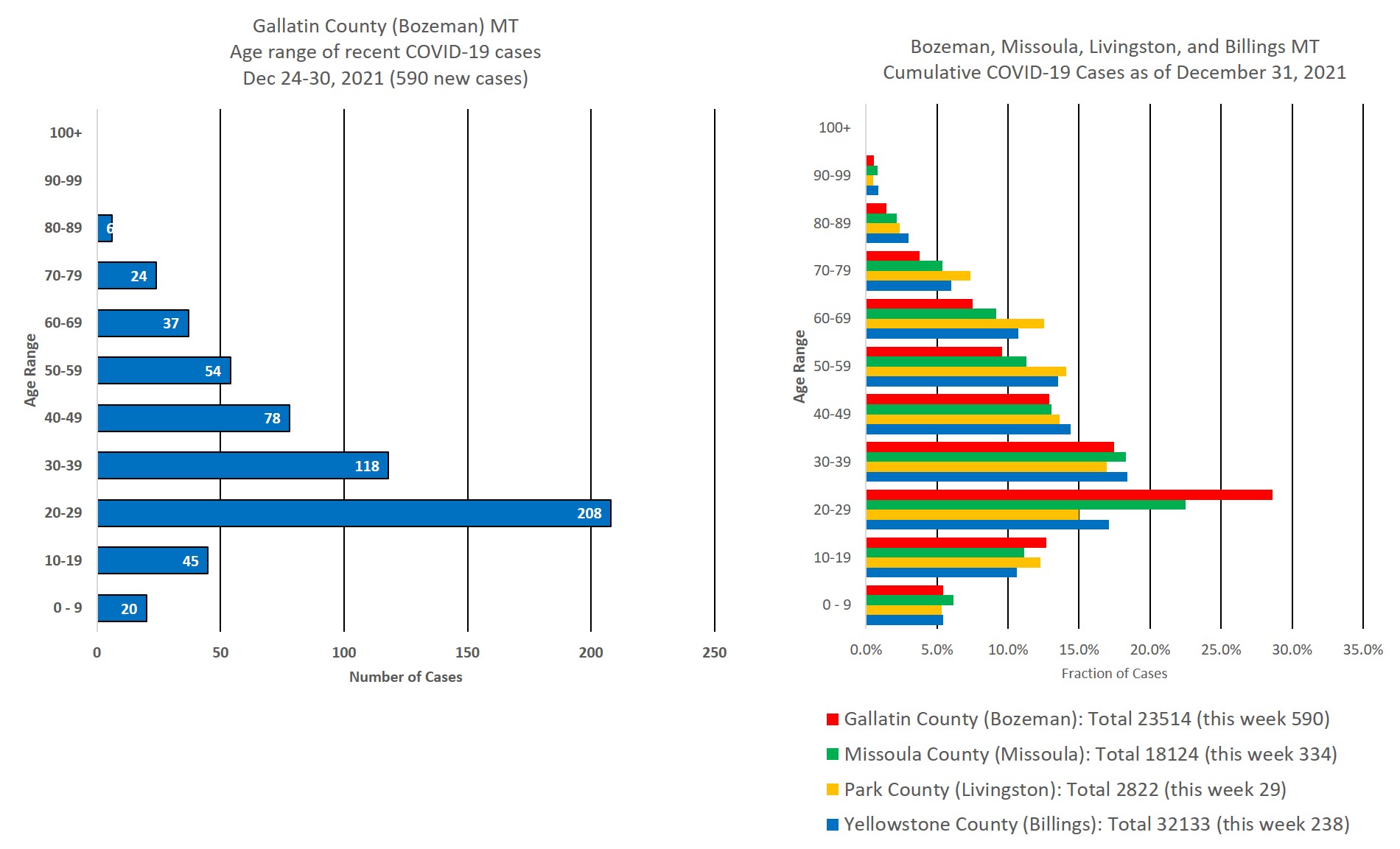 covid cases by age group