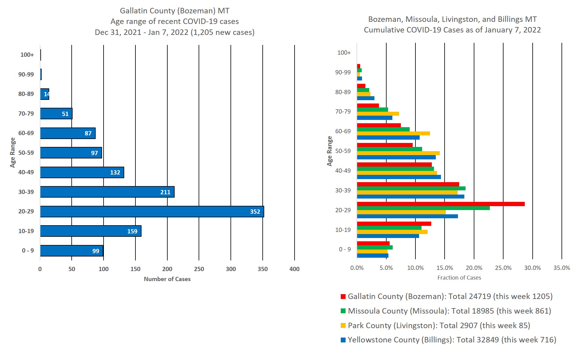 covid cases by age group
