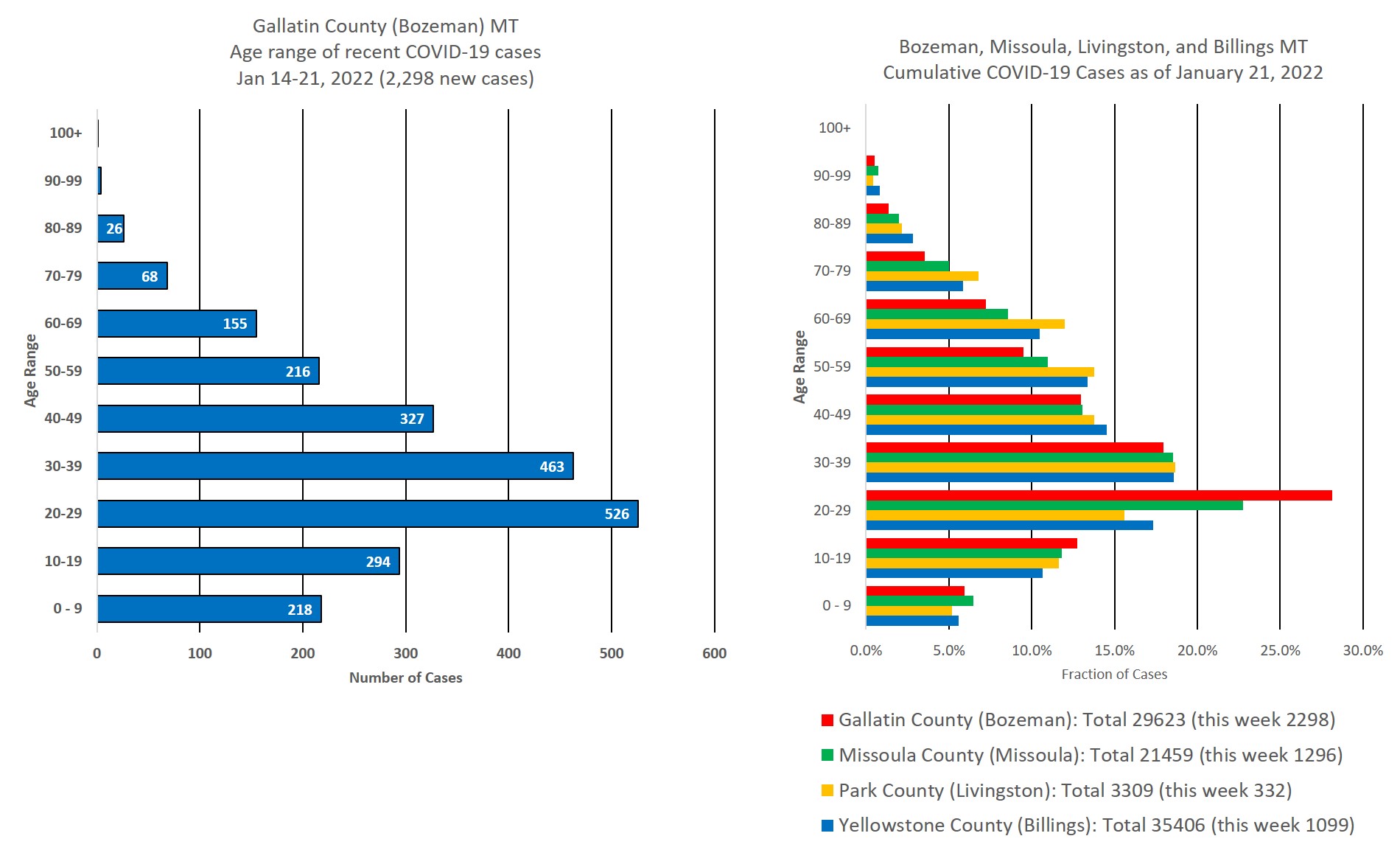 covid cases by age group