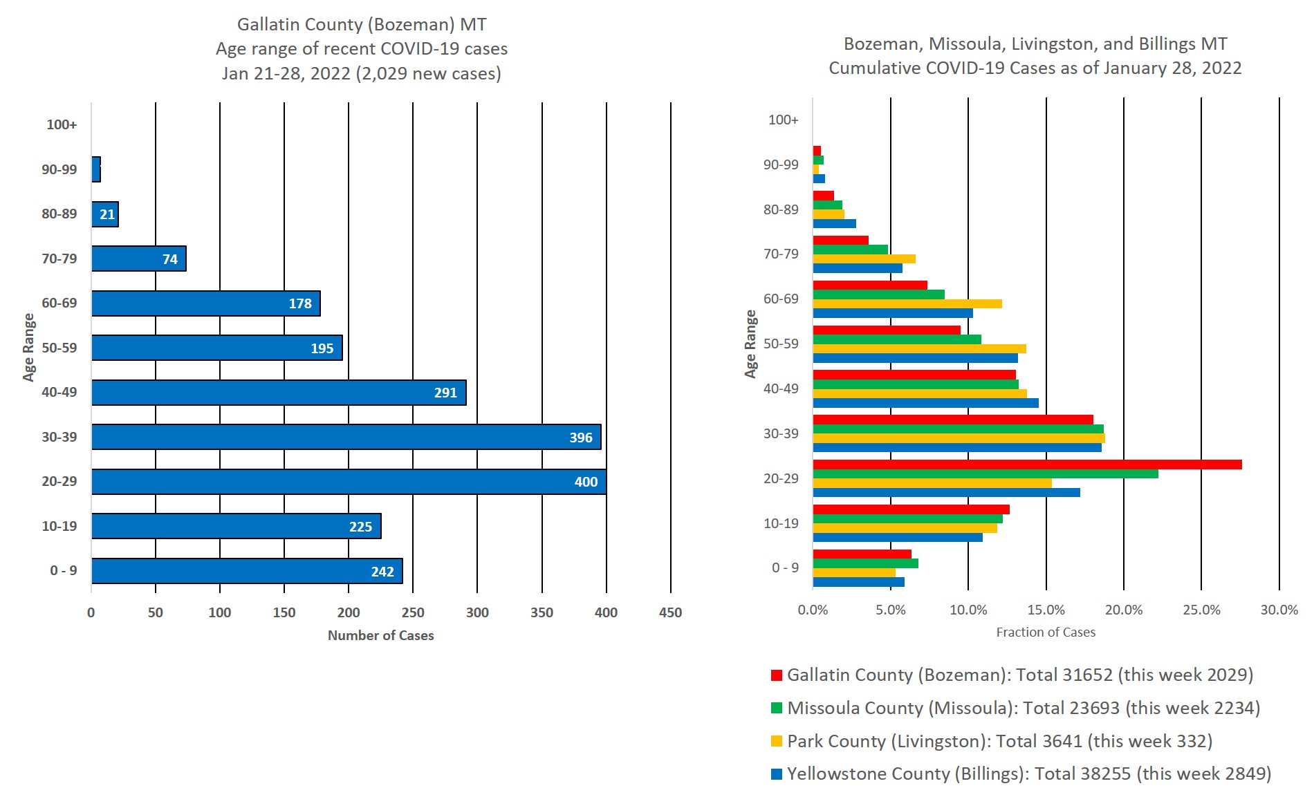 covid cases by age group