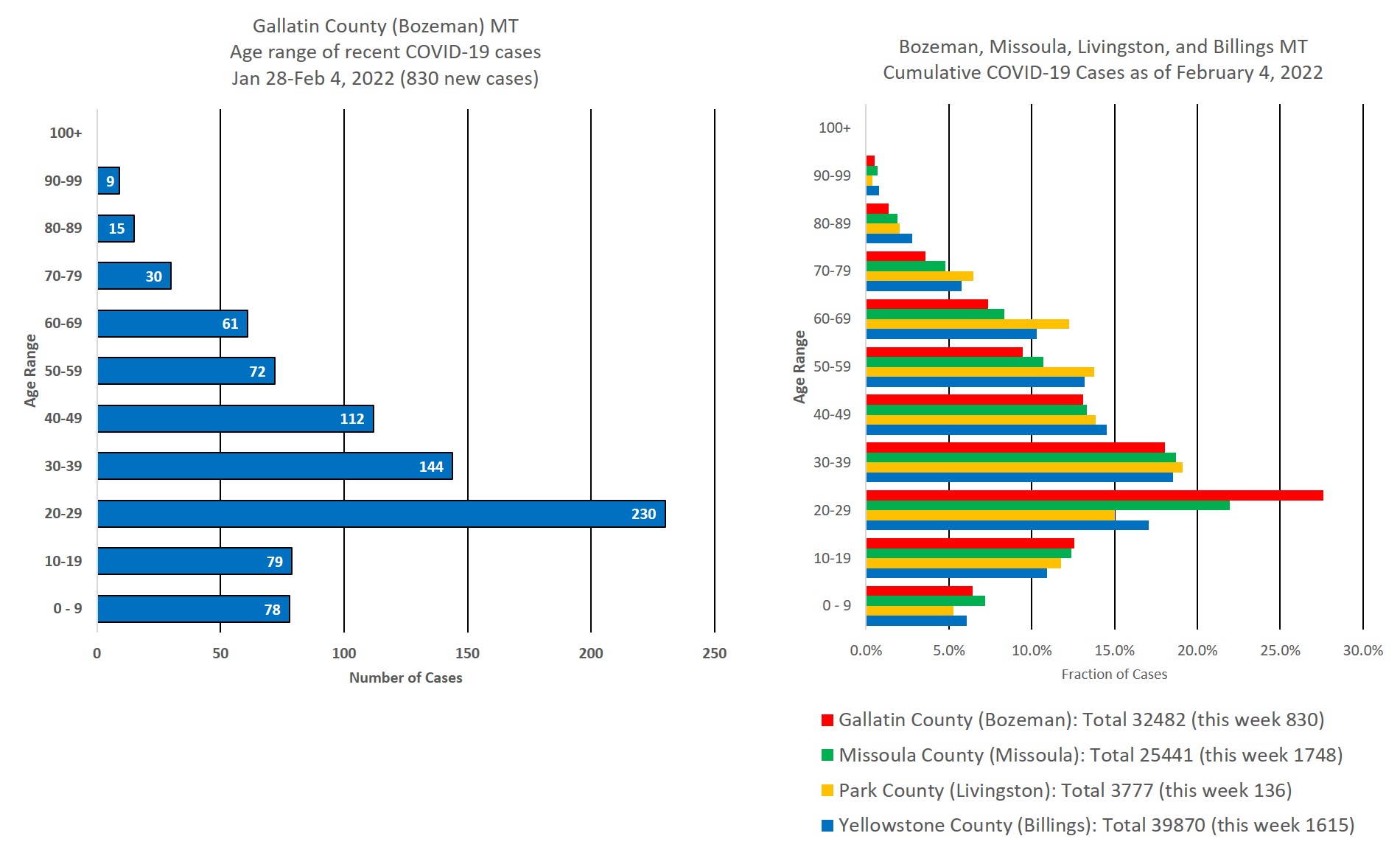 covid cases by age group