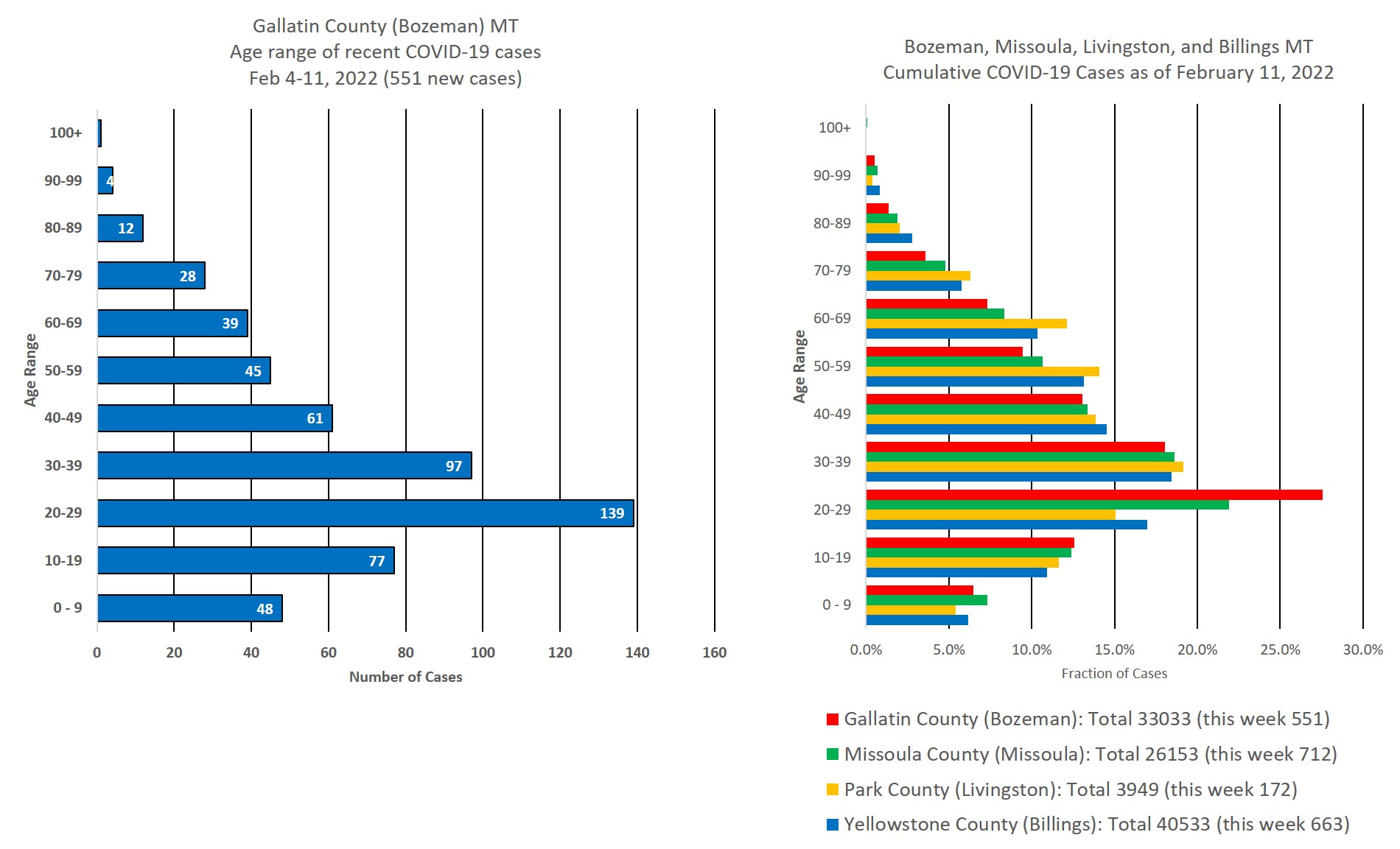 covid cases by age group