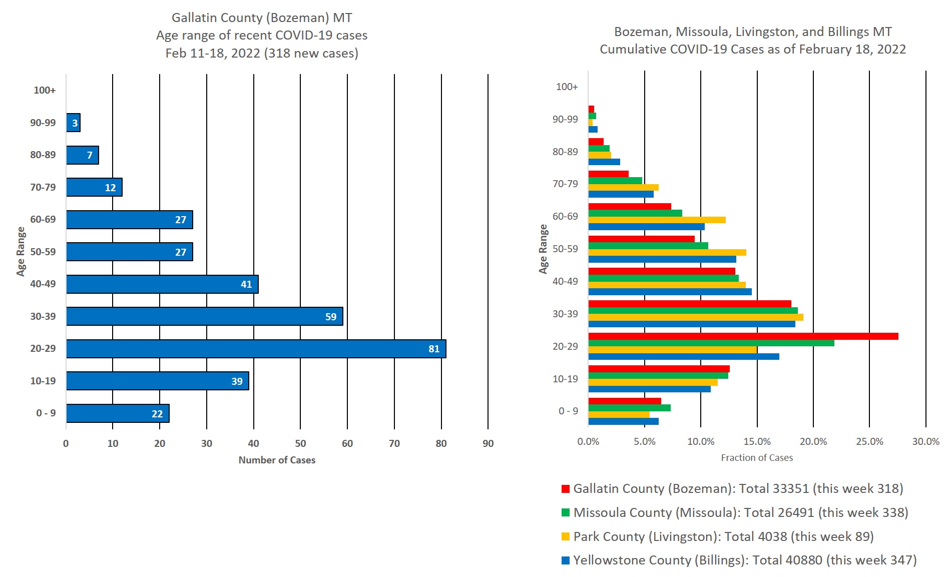 covid cases by age group