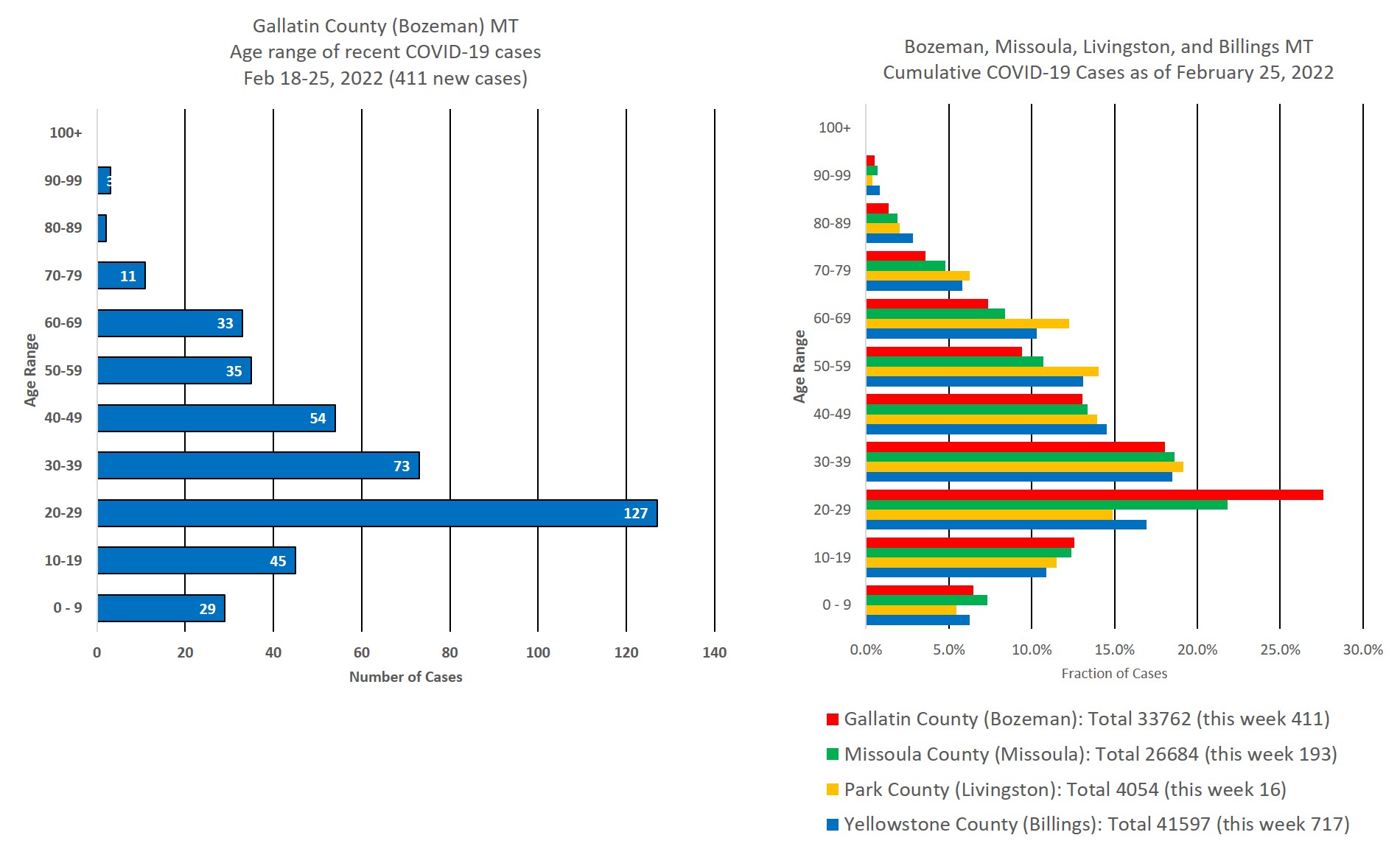 covid cases by age group