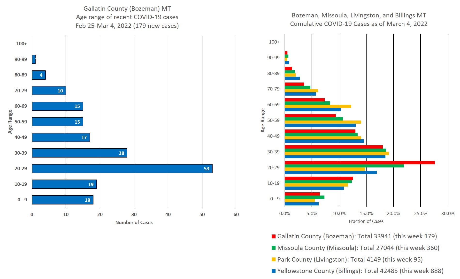 covid cases by age group