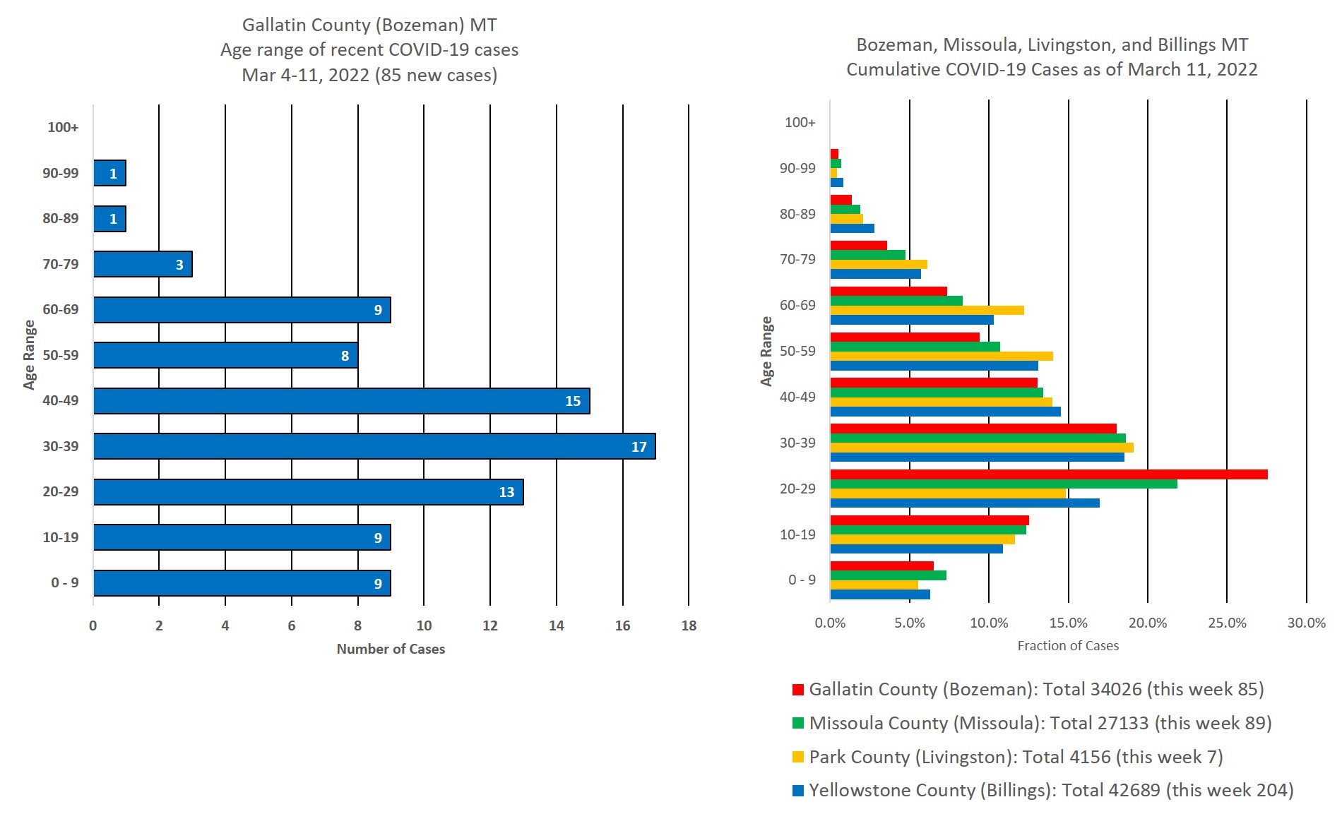 covid cases by age group