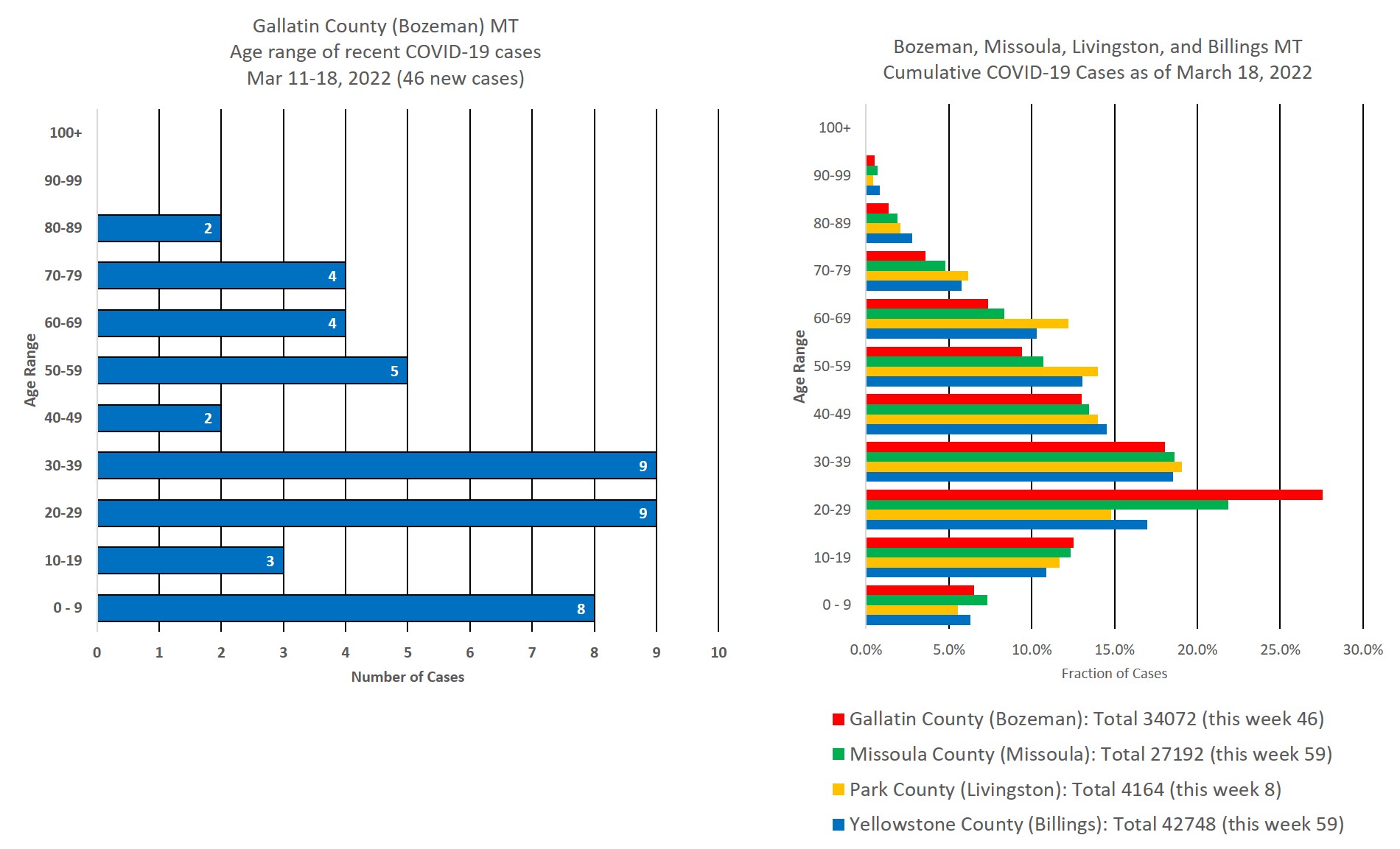 covid cases by age group