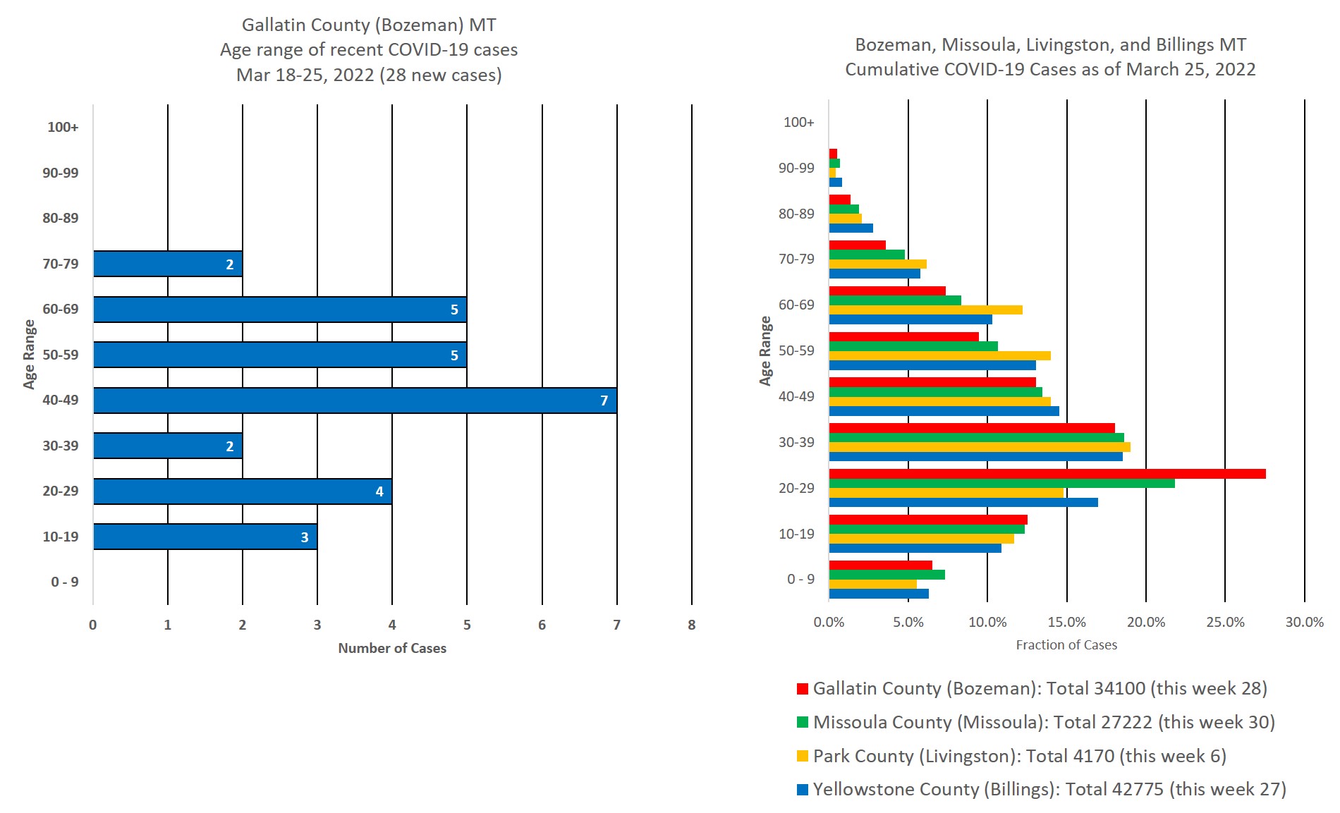 covid cases by age group