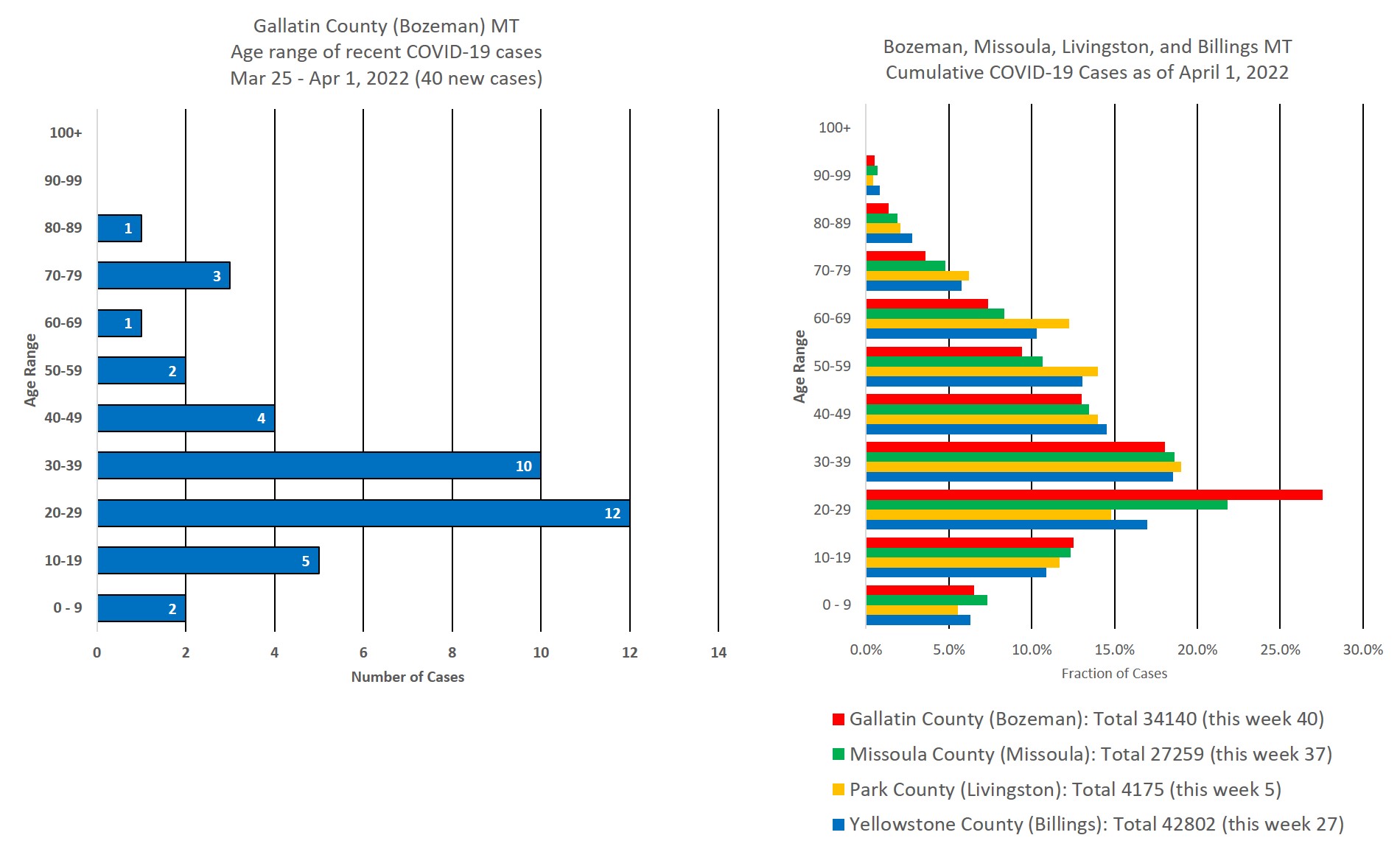 covid cases by age group