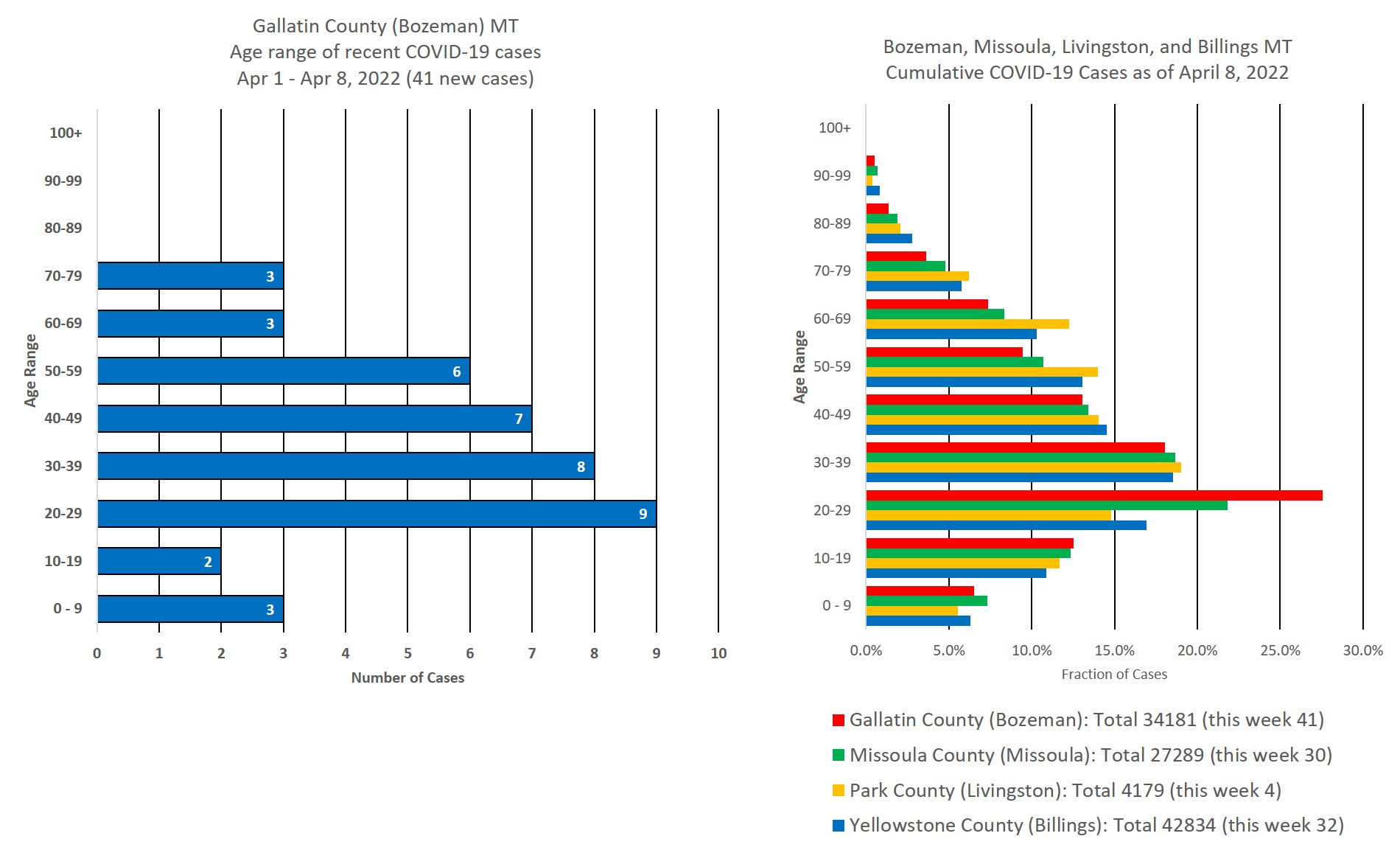 covid cases by age group