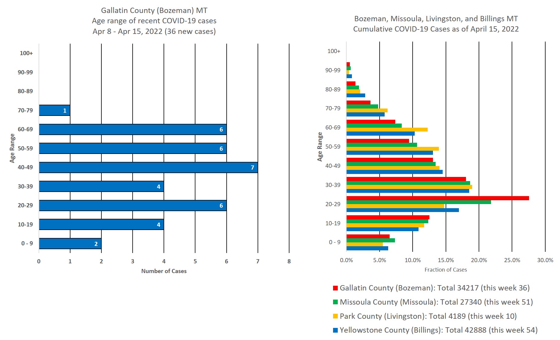 covid cases by age group