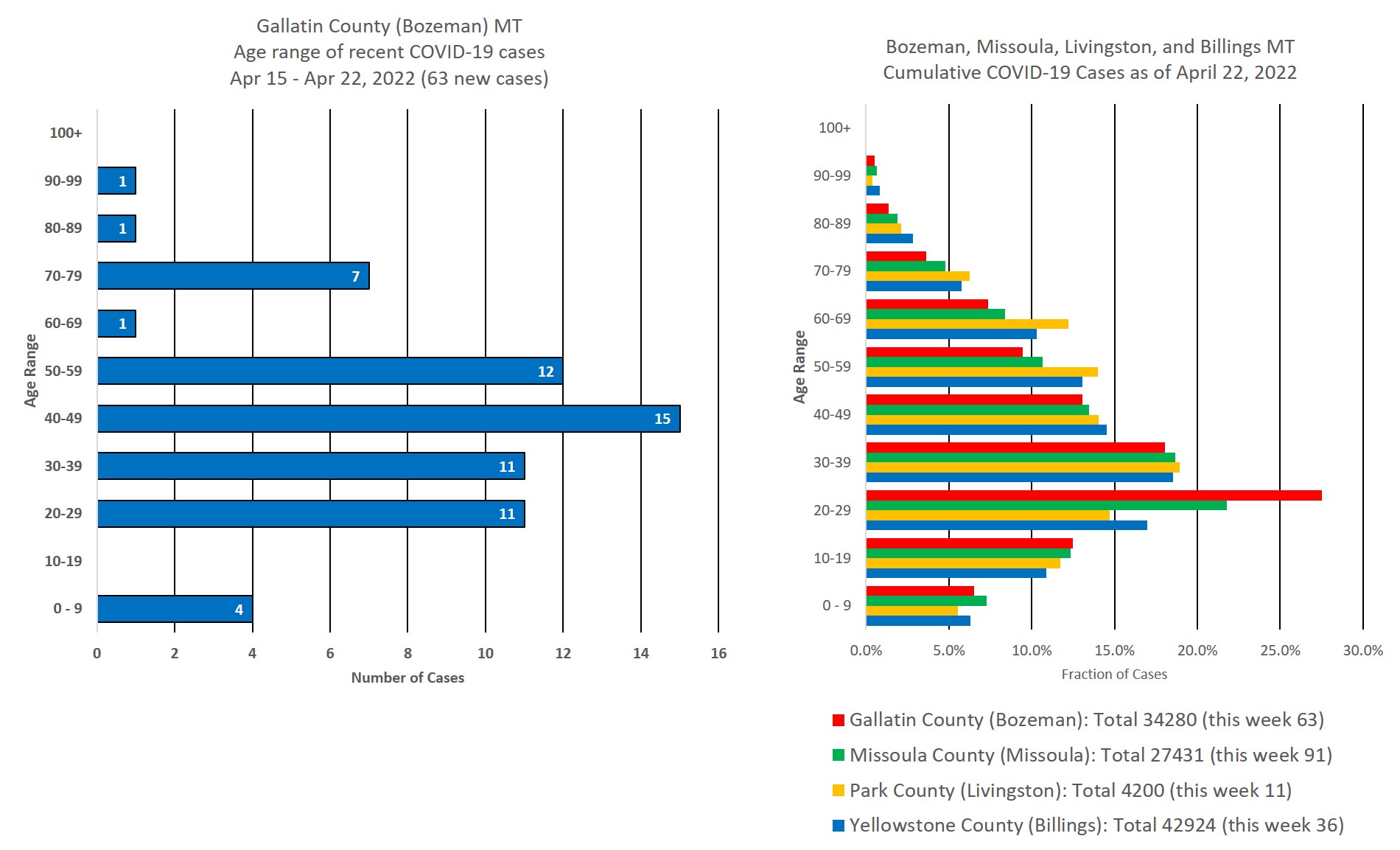 covid cases by age group