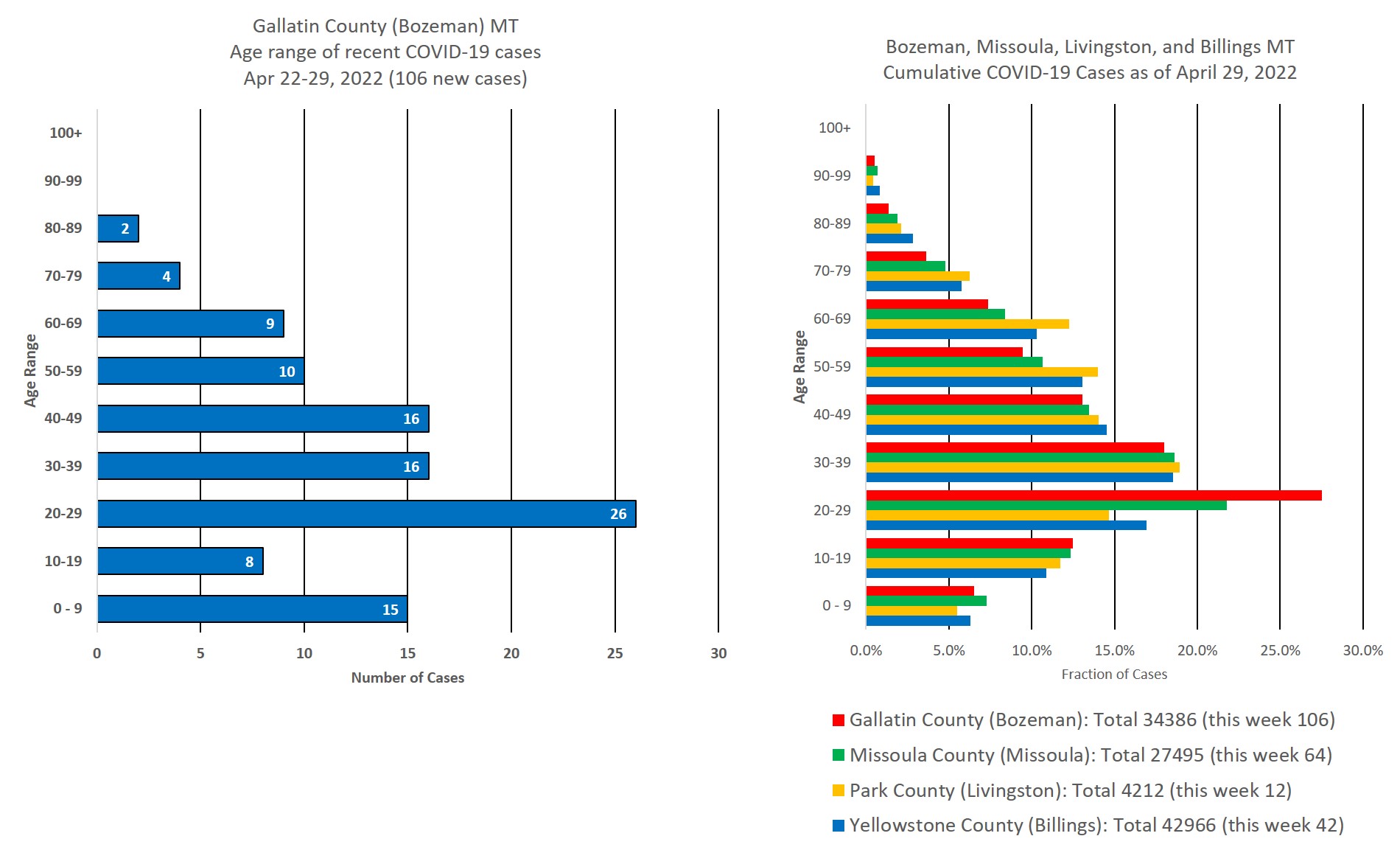 covid cases by age group