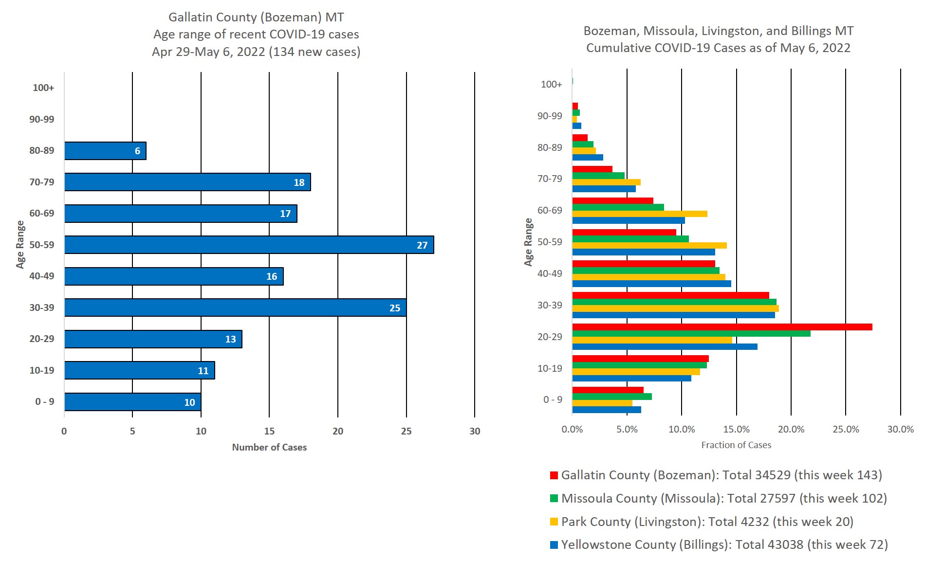 covid cases by age group