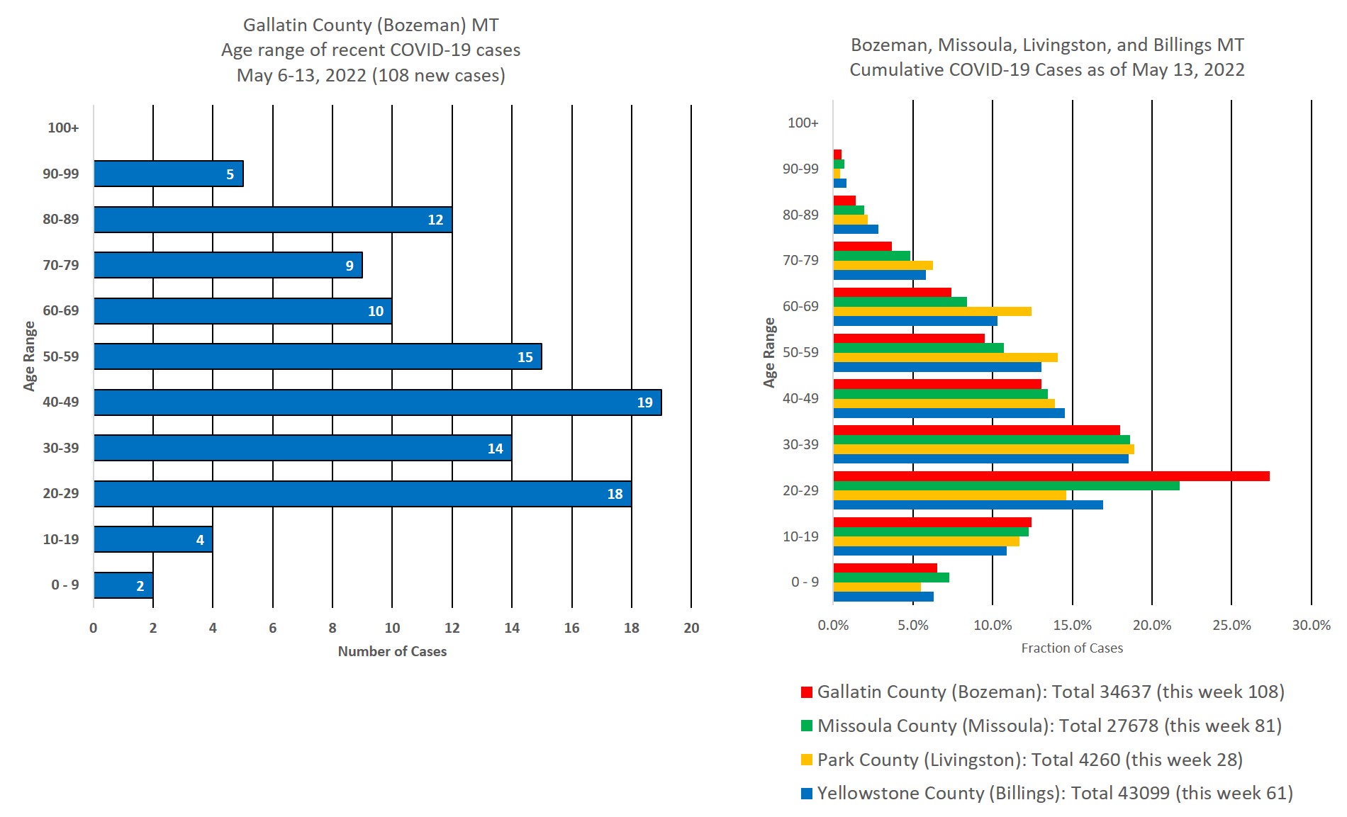 covid cases by age group