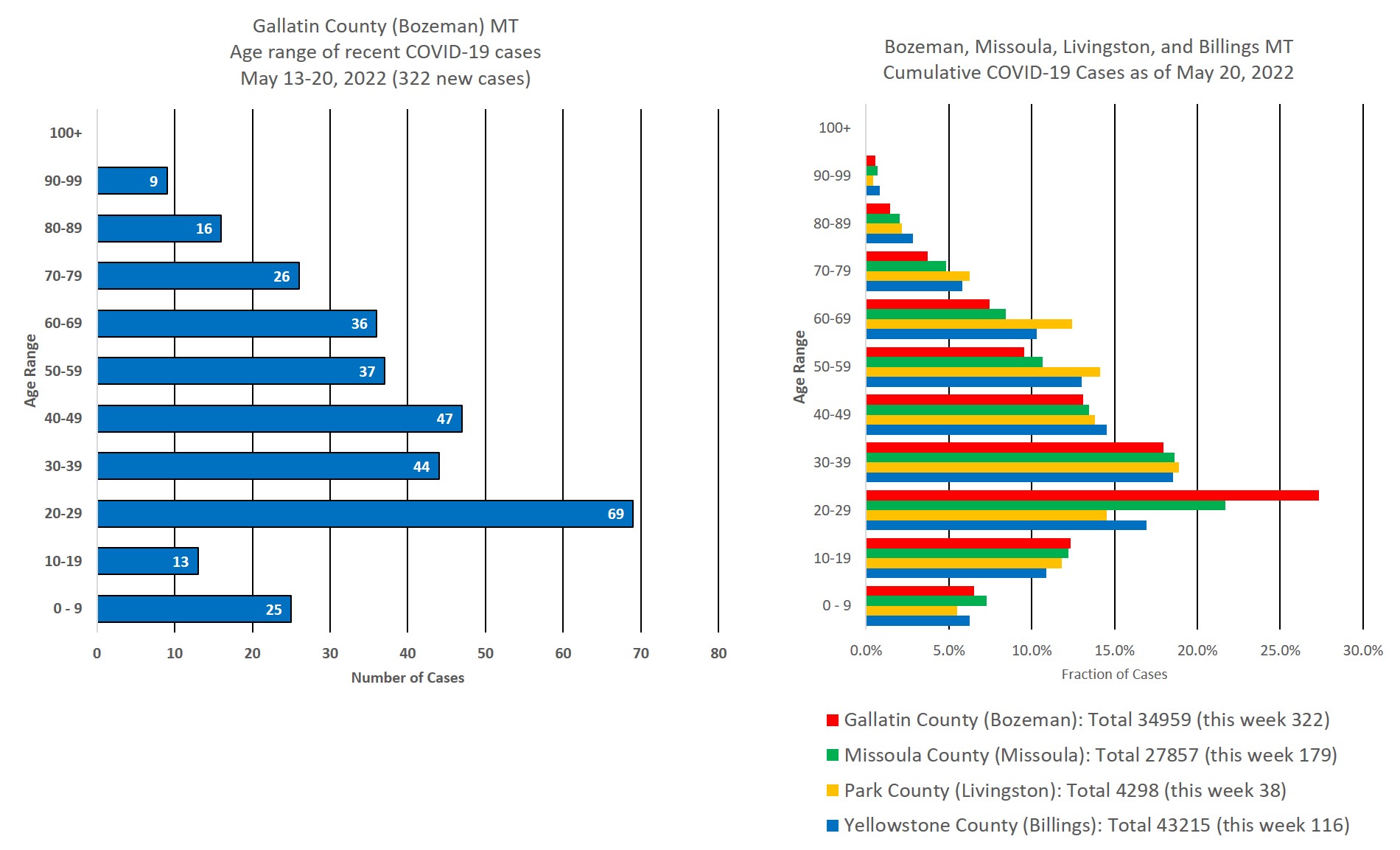 covid cases by age group