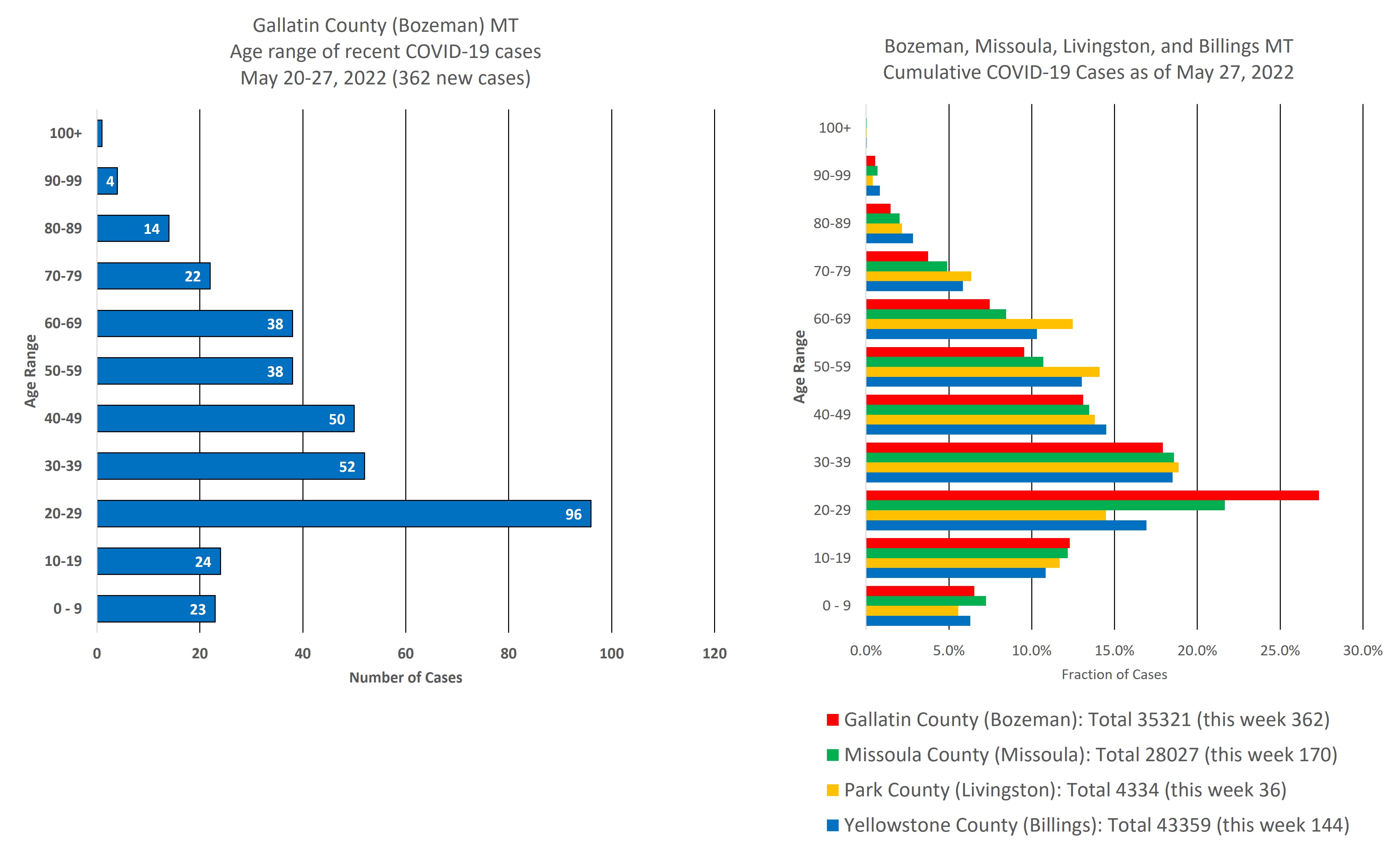 covid cases by age group