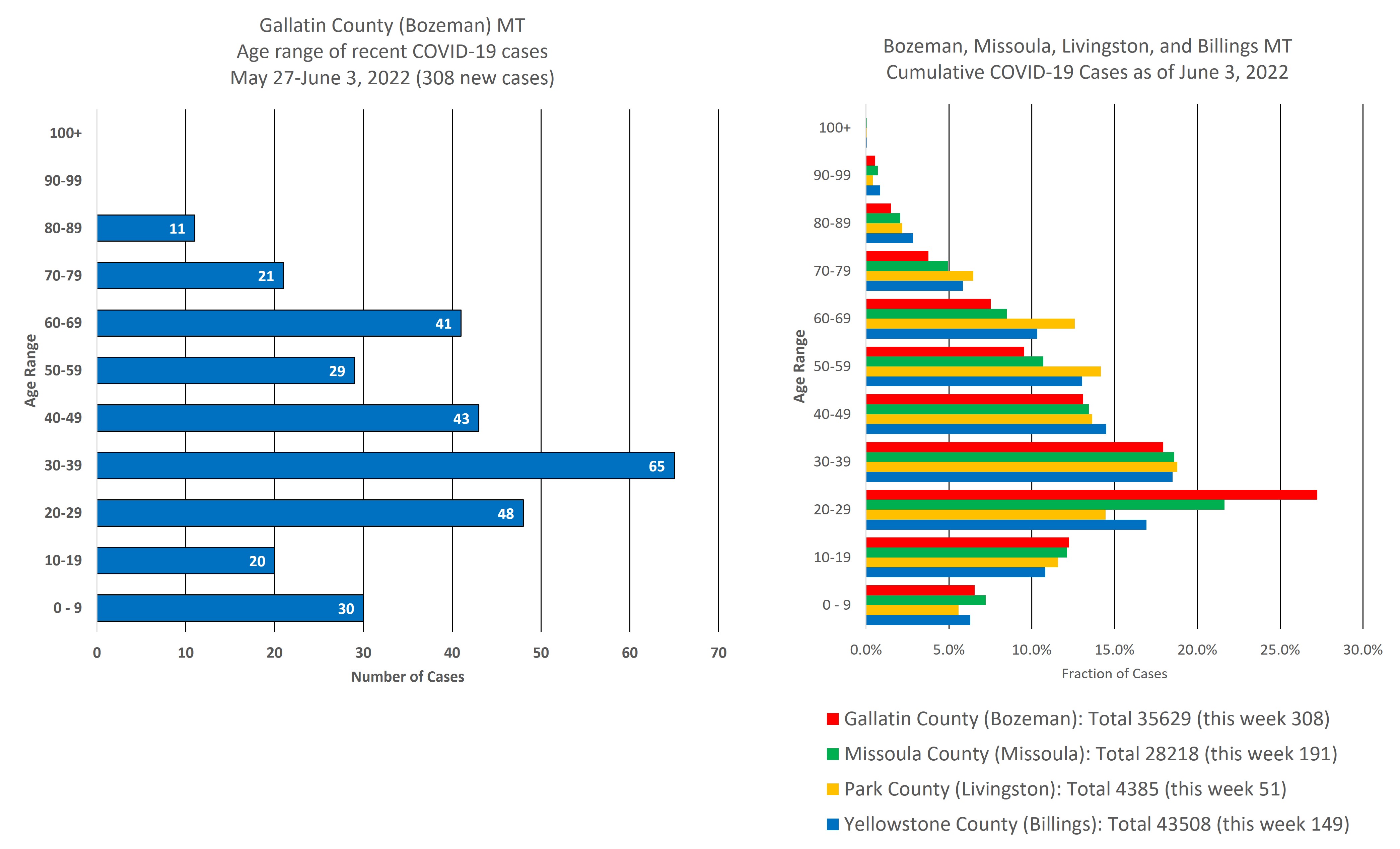covid cases by age group