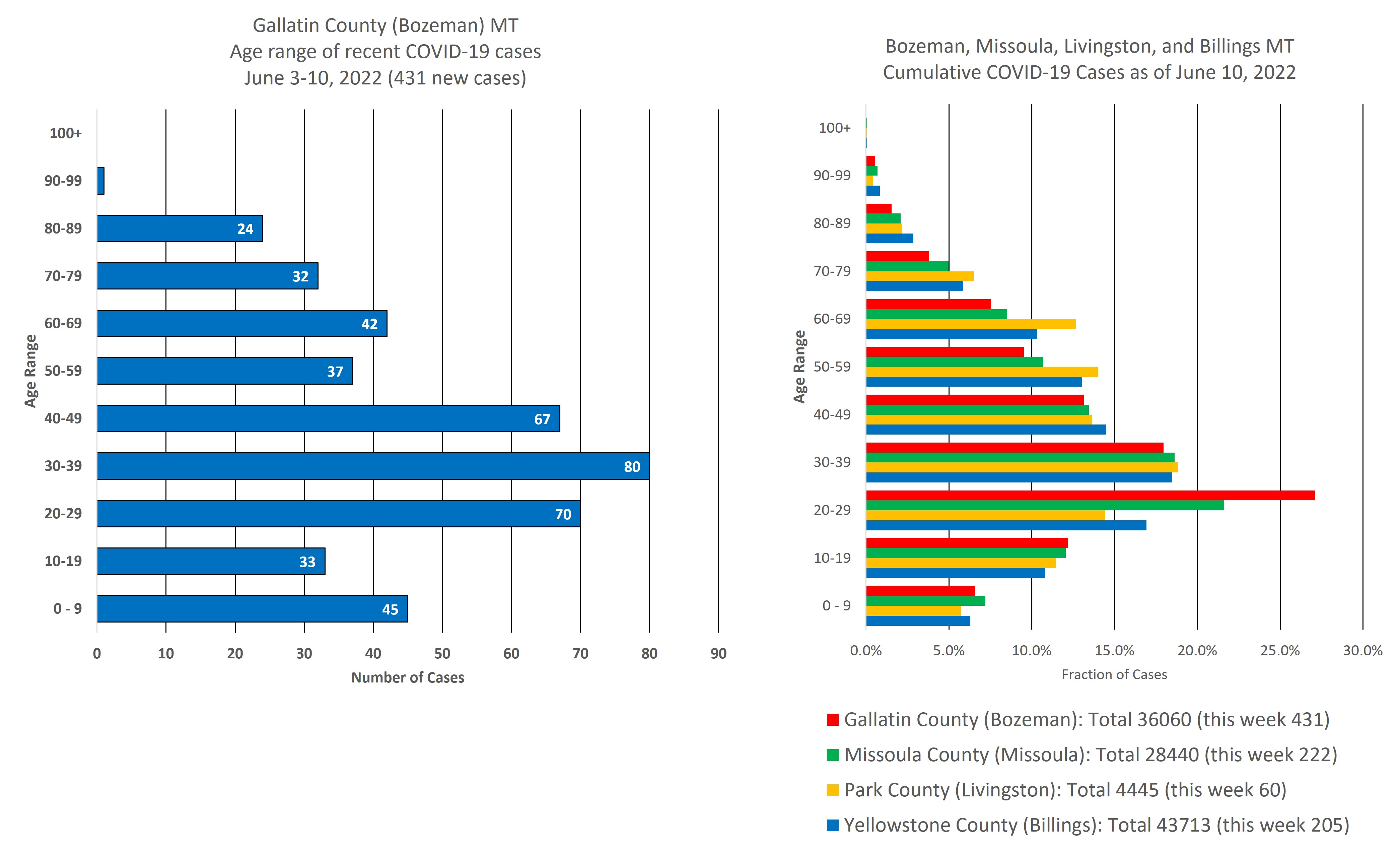 covid cases by age group