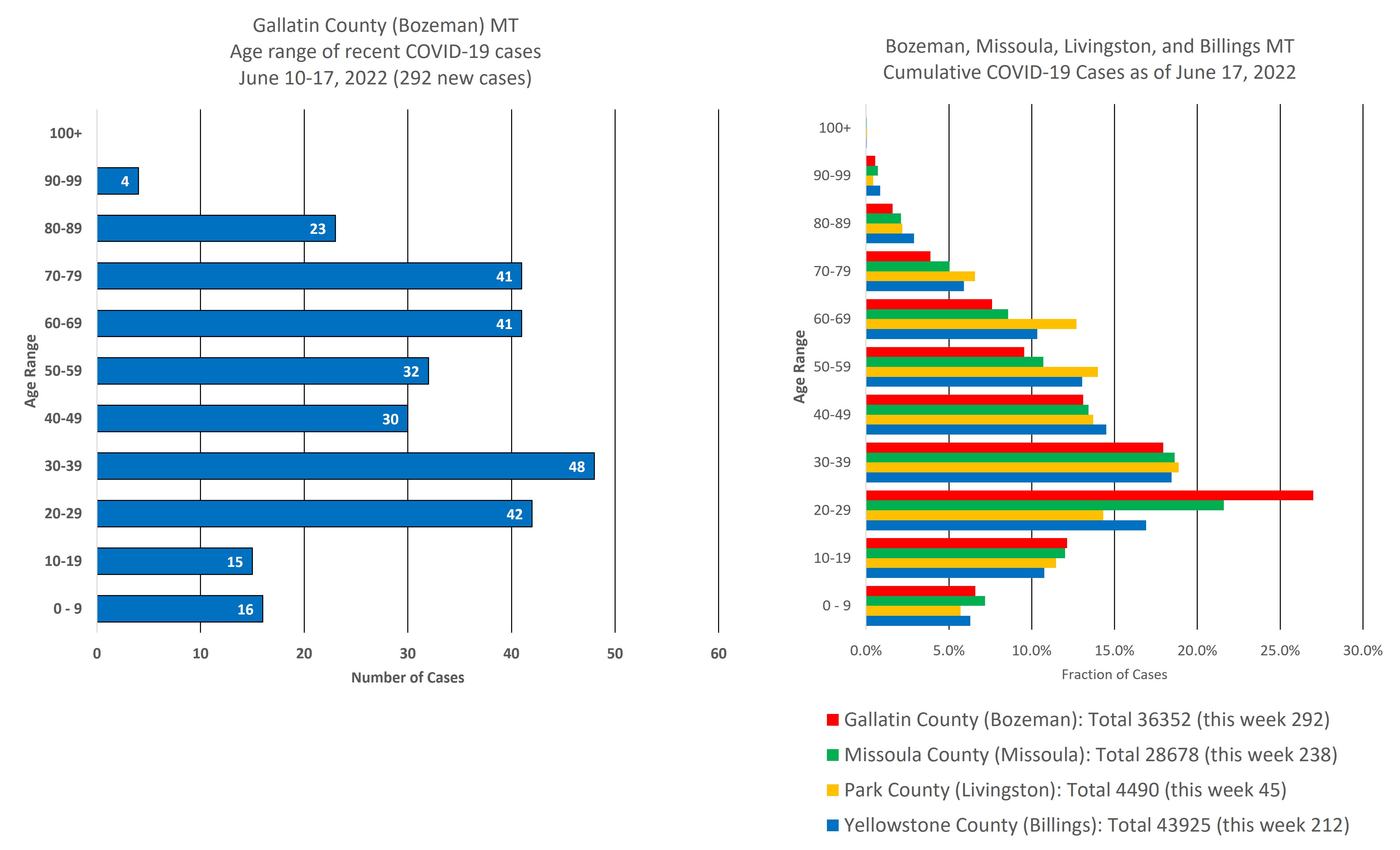 covid cases by age group