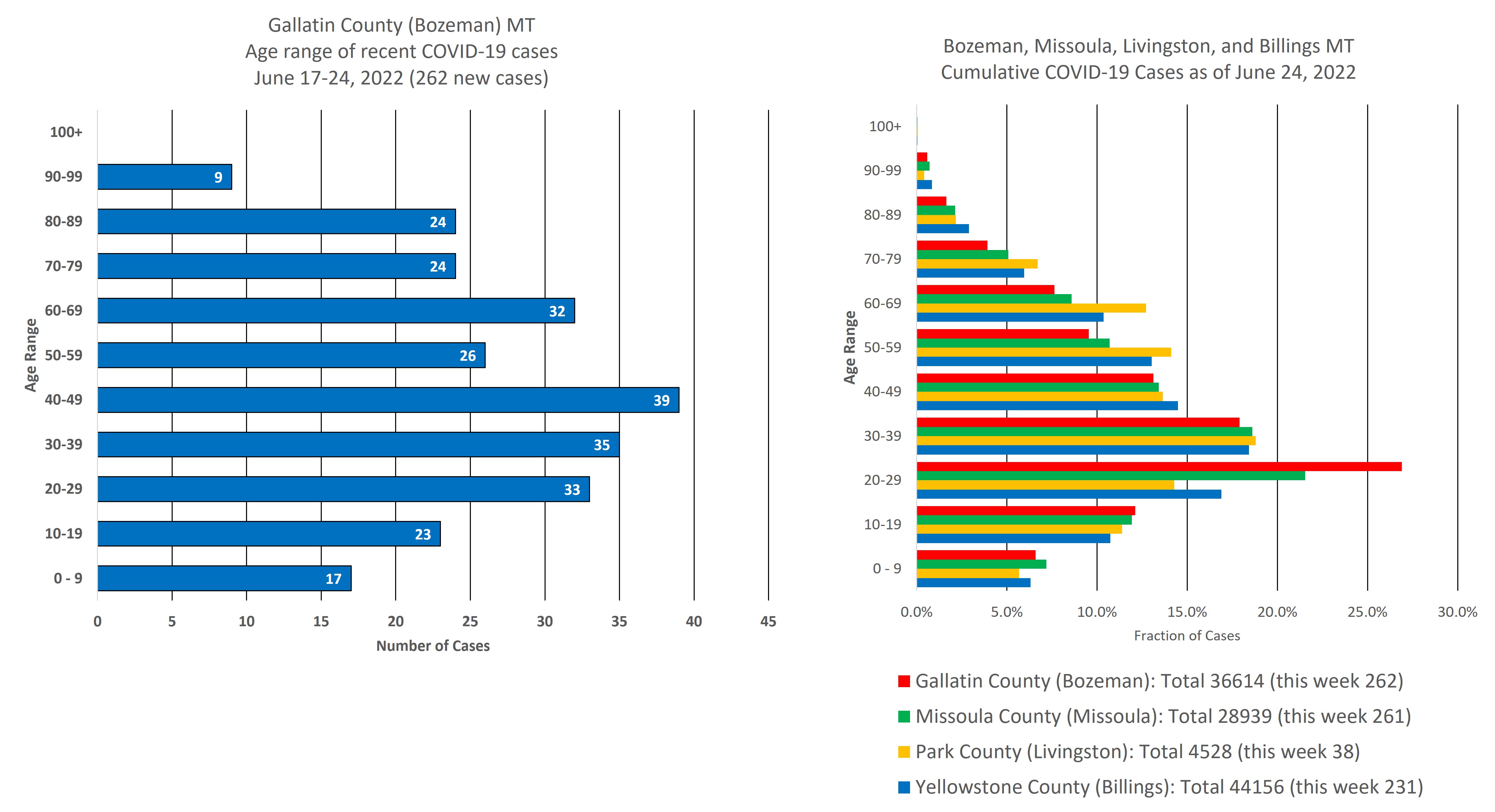 covid cases by age group
