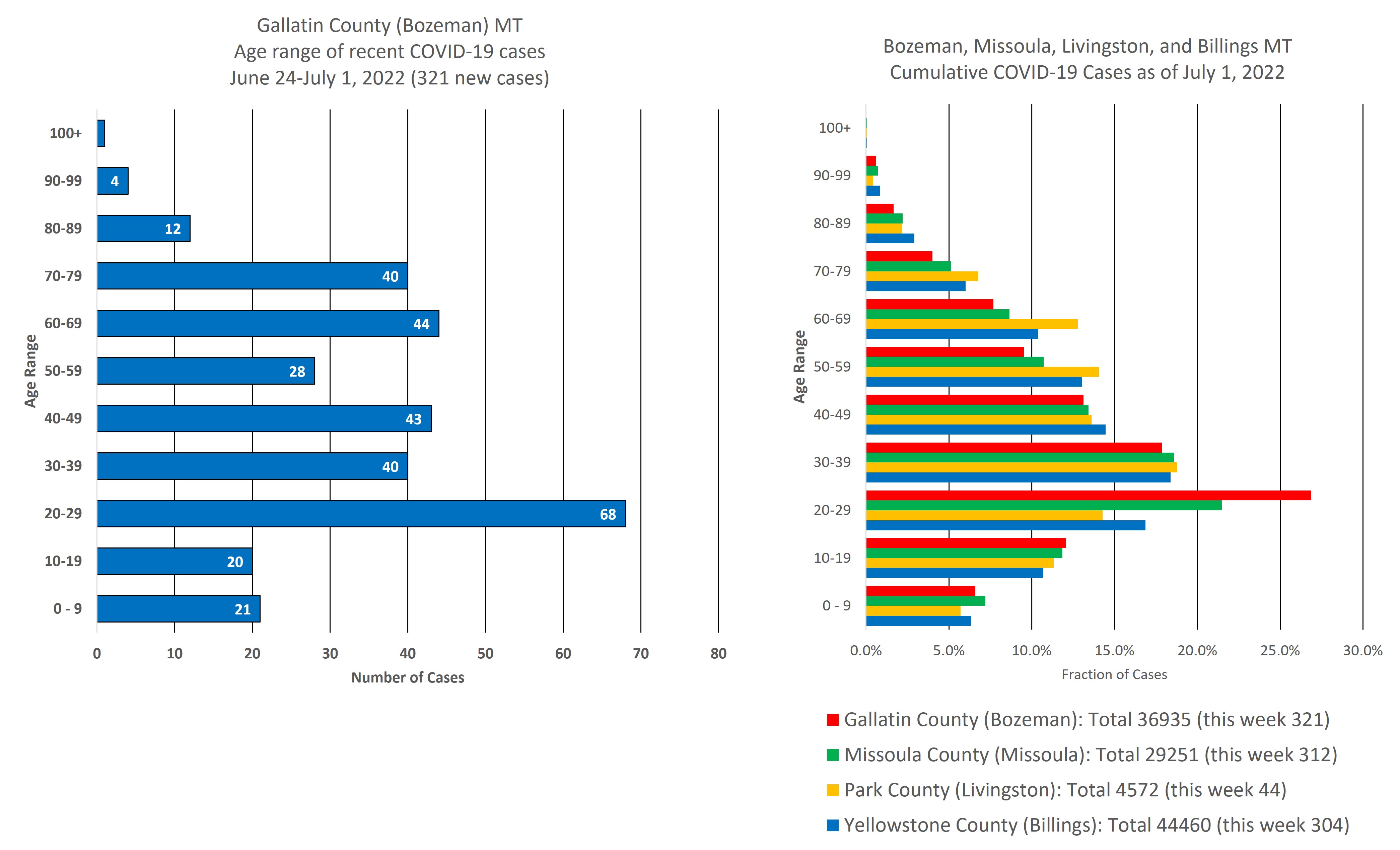 covid cases by age group