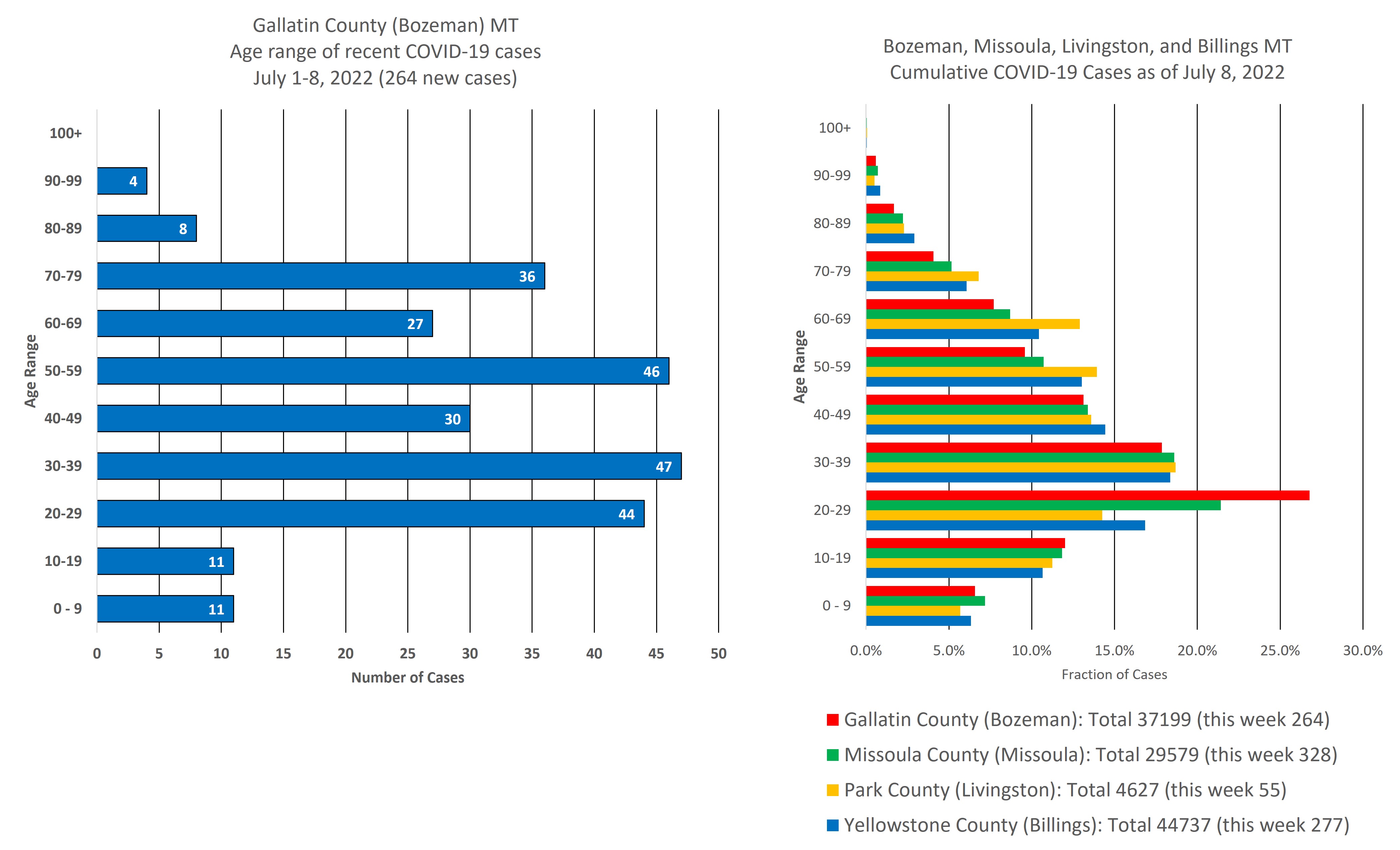 covid cases by age group