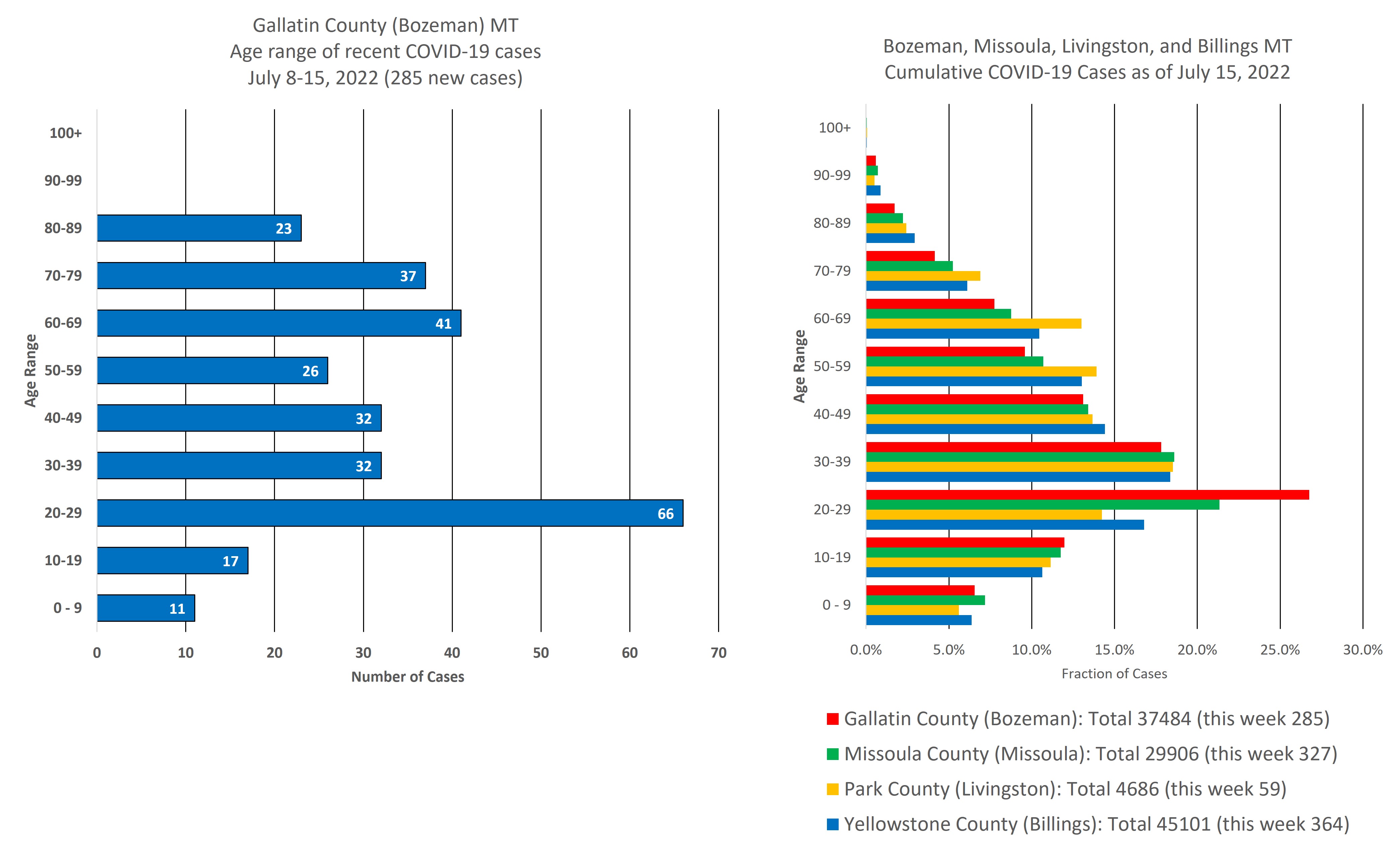 covid cases by age group