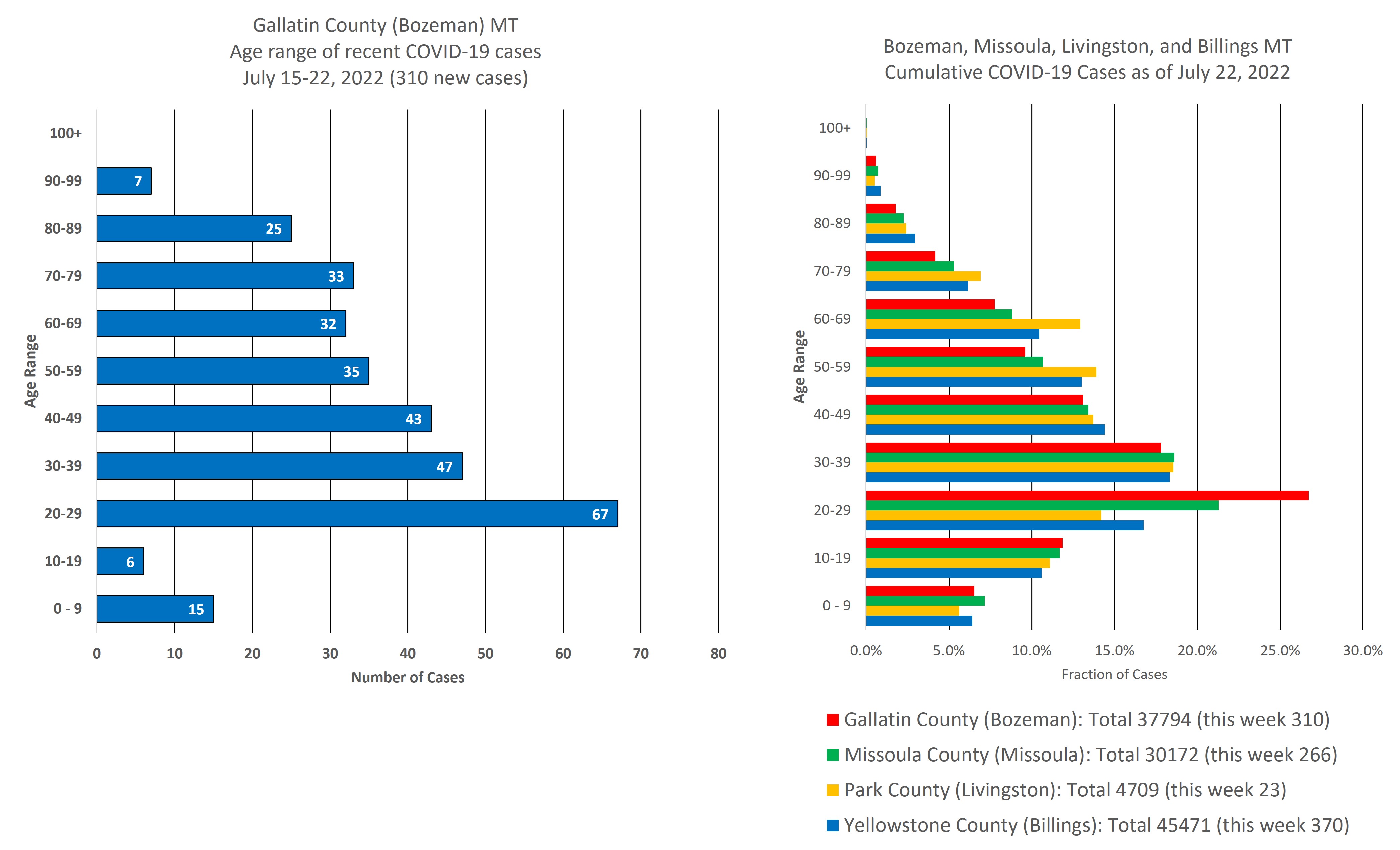 covid cases by age group