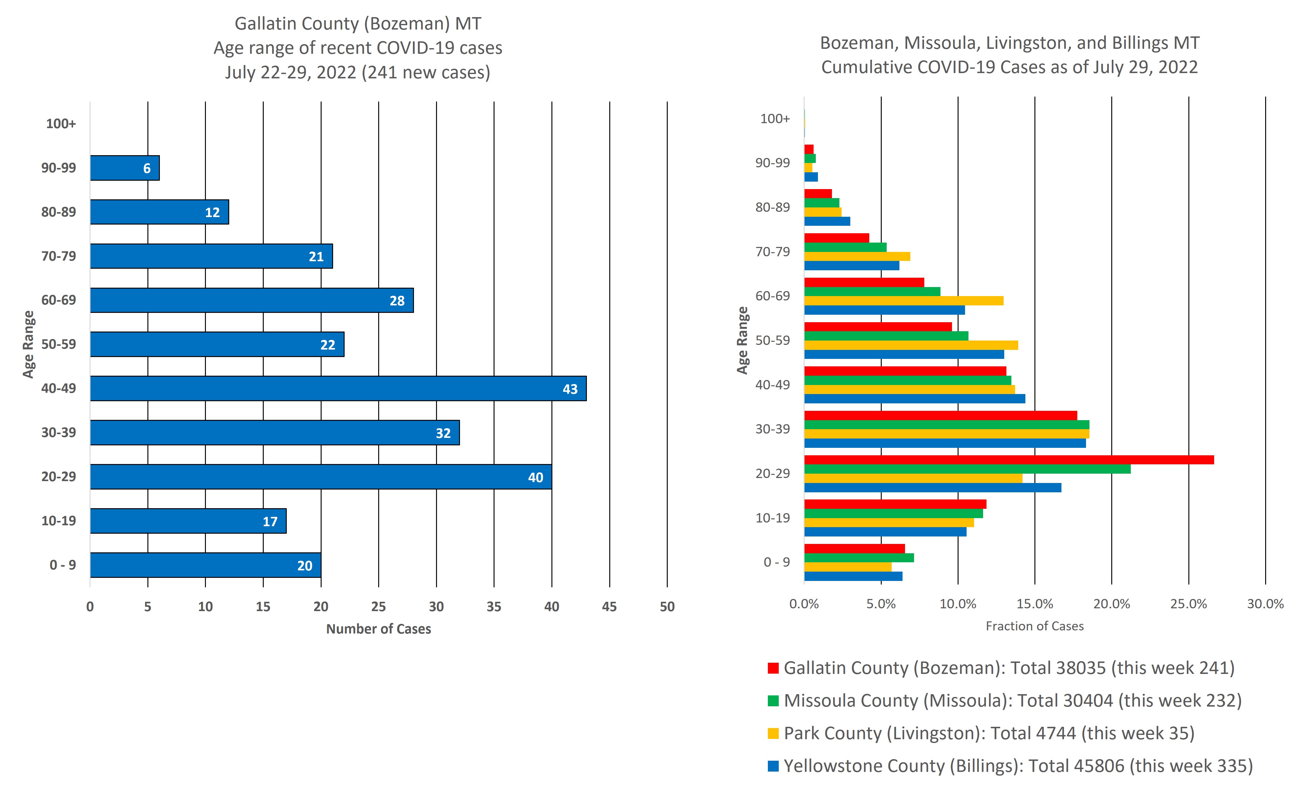 covid cases by age group