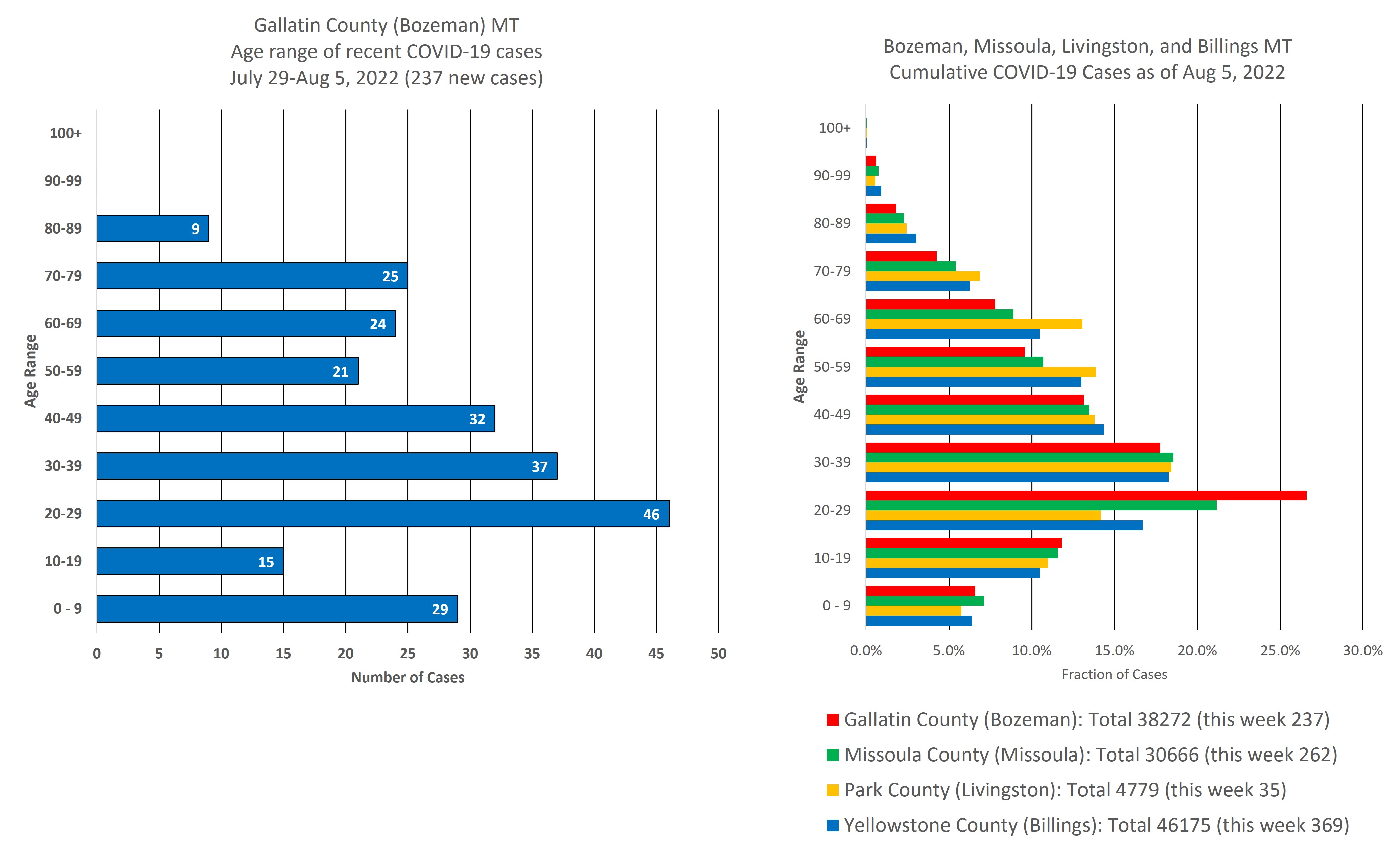 covid cases by age group