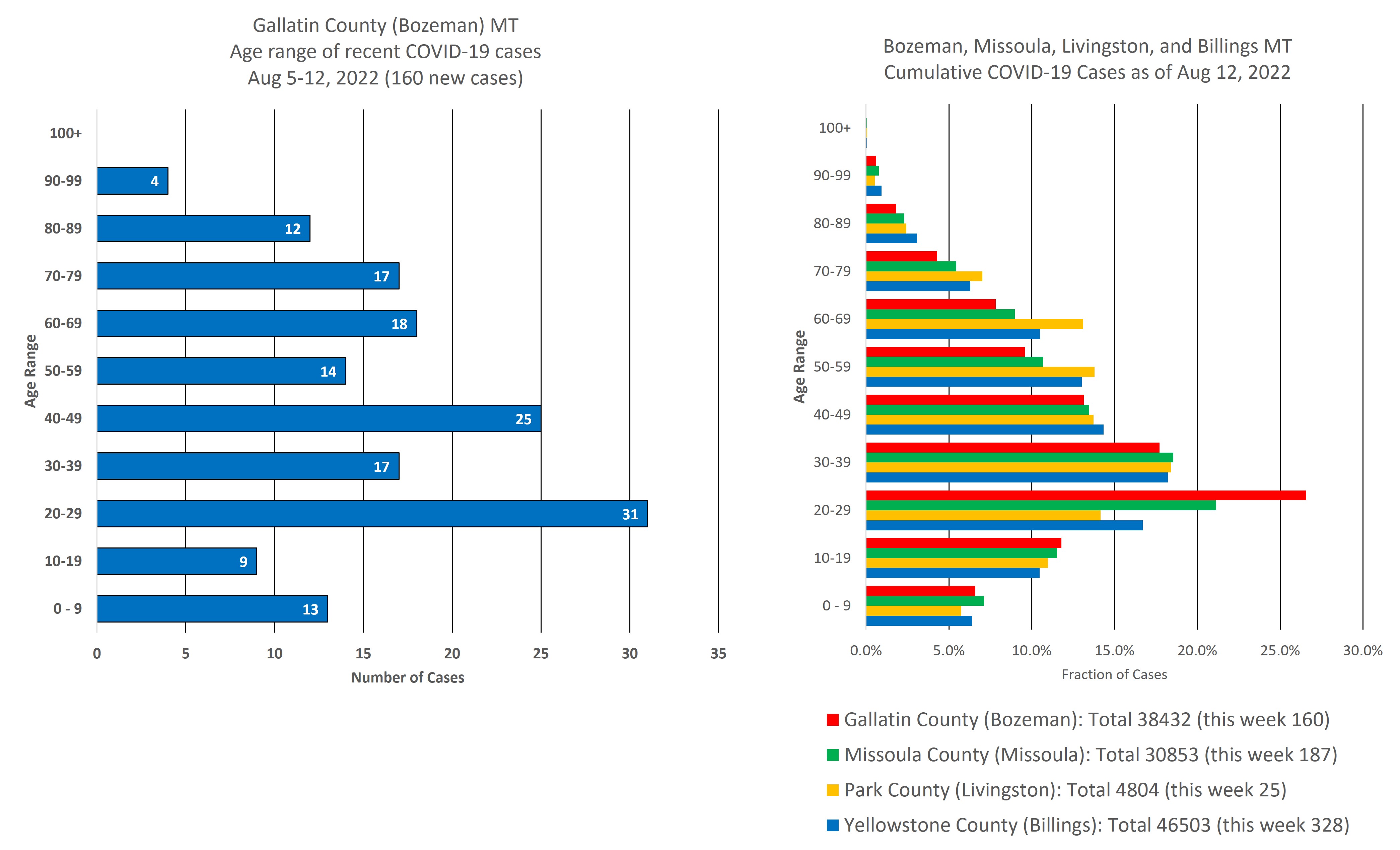 covid cases by age group