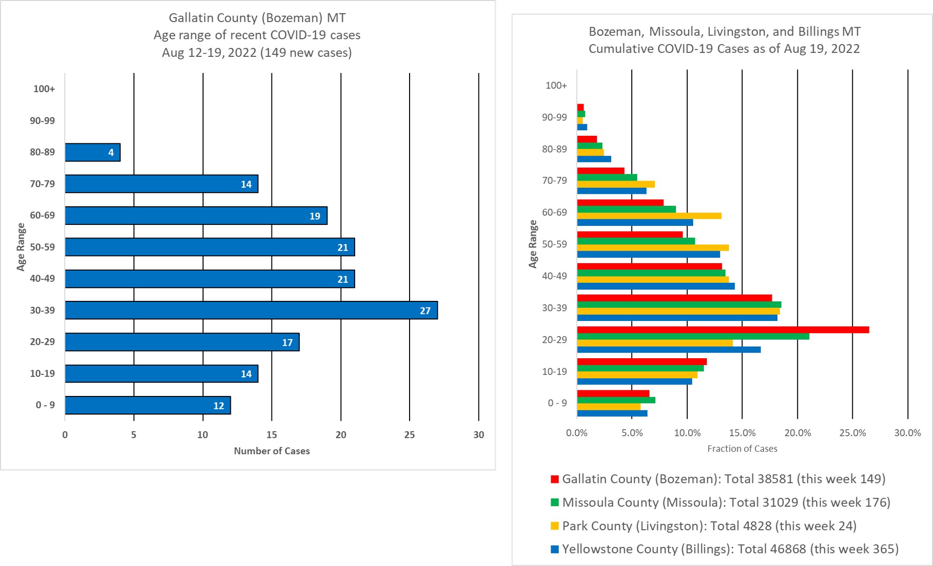 covid cases by age group