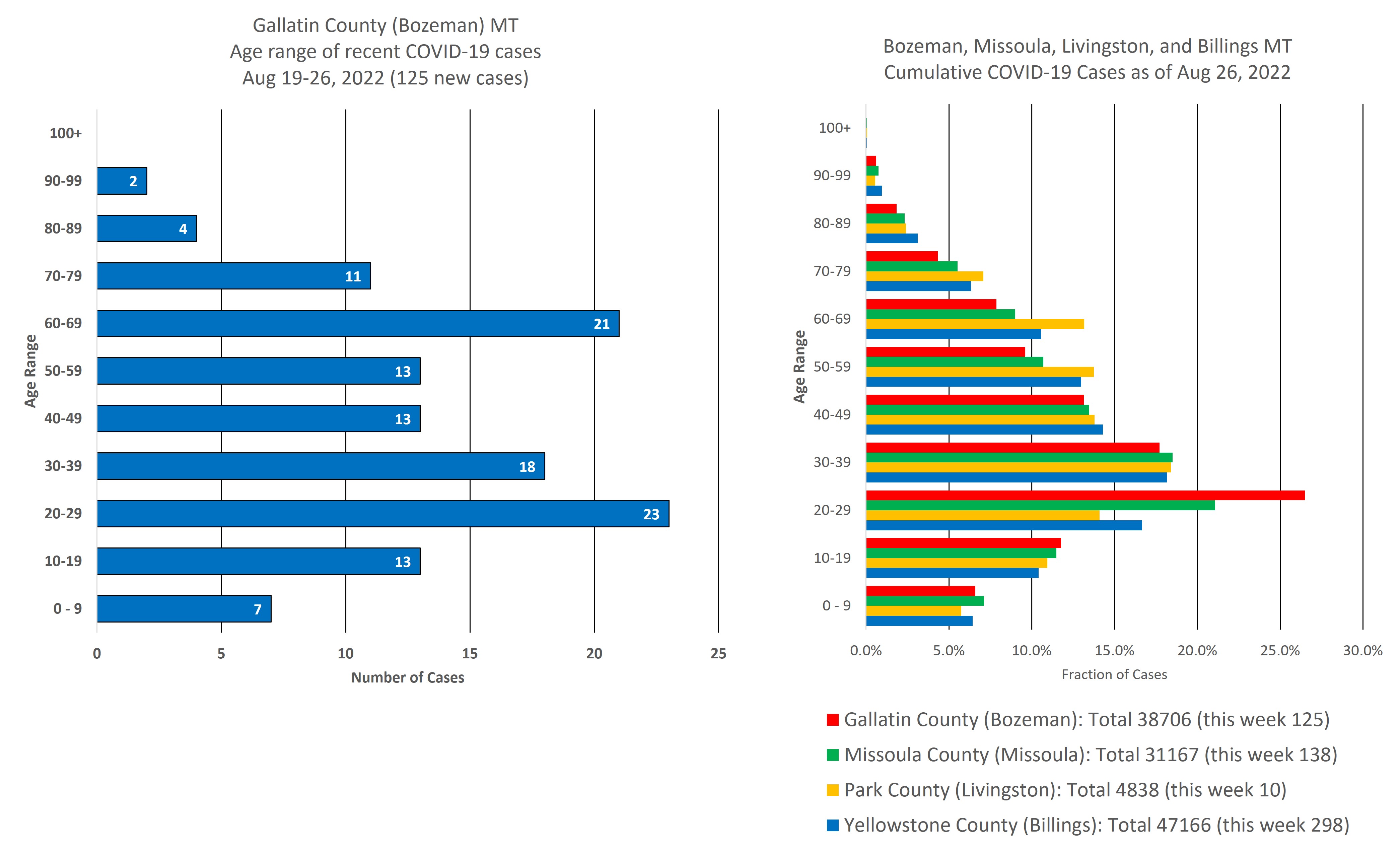 covid cases by age group