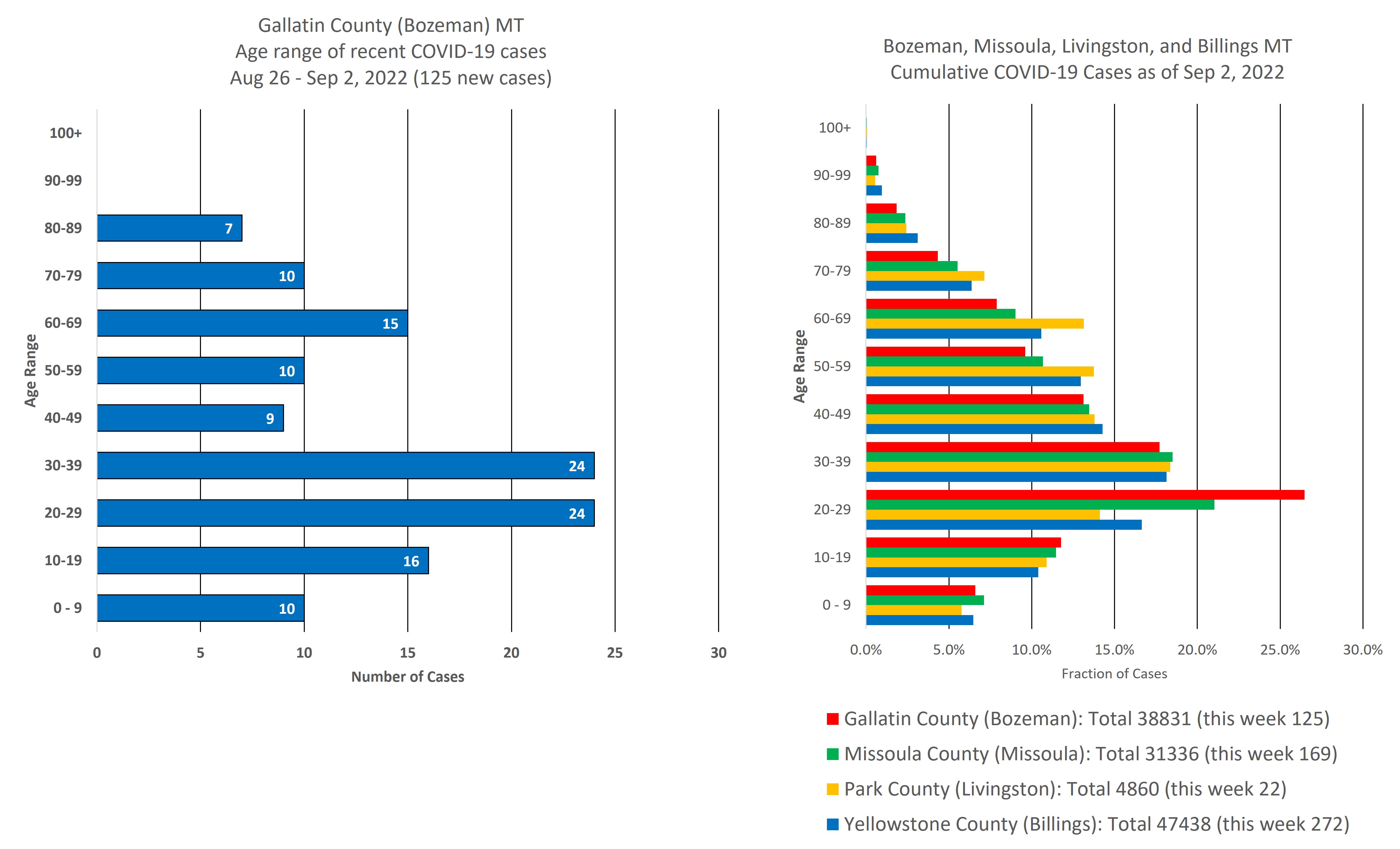 covid cases by age group