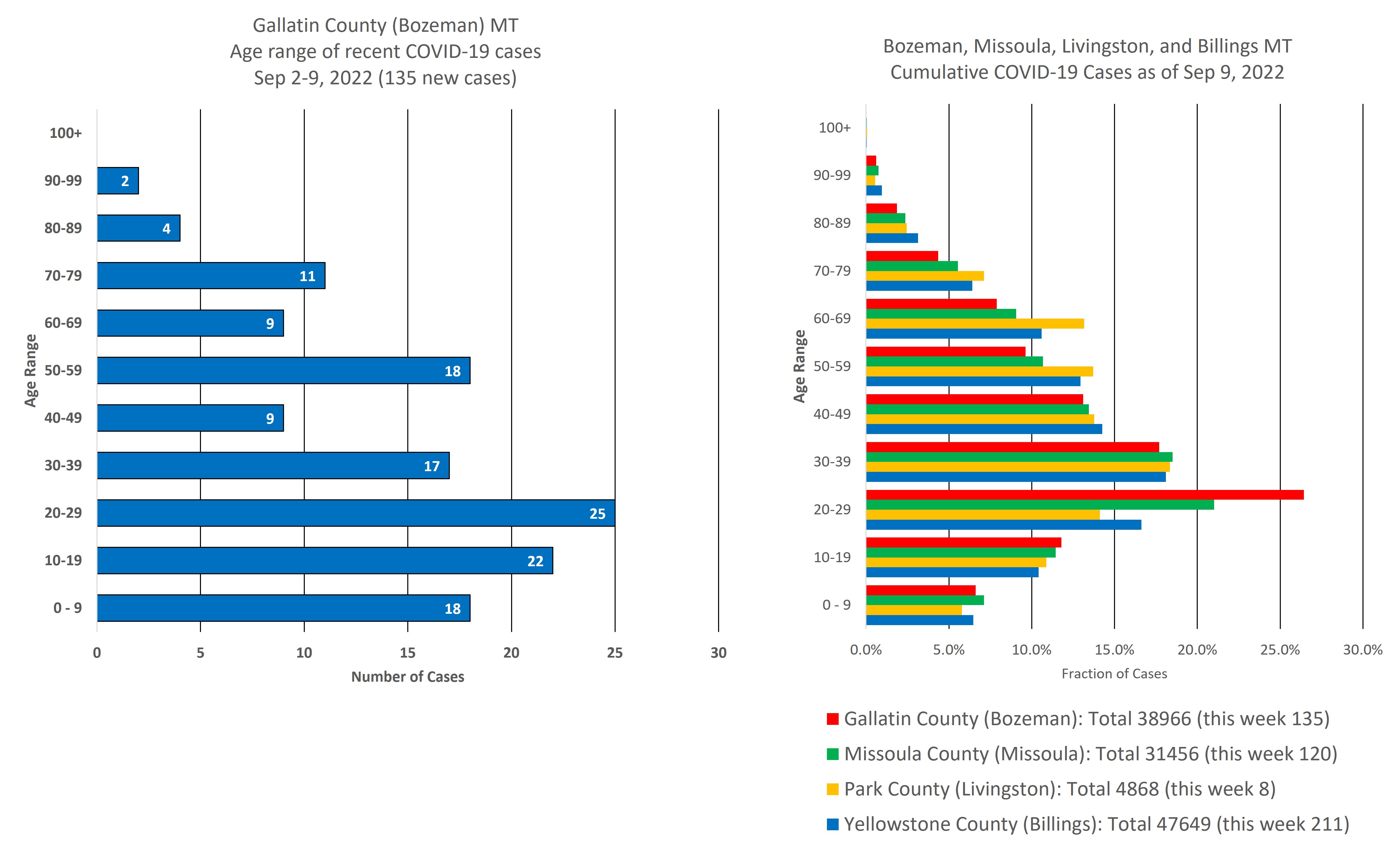 covid cases by age group