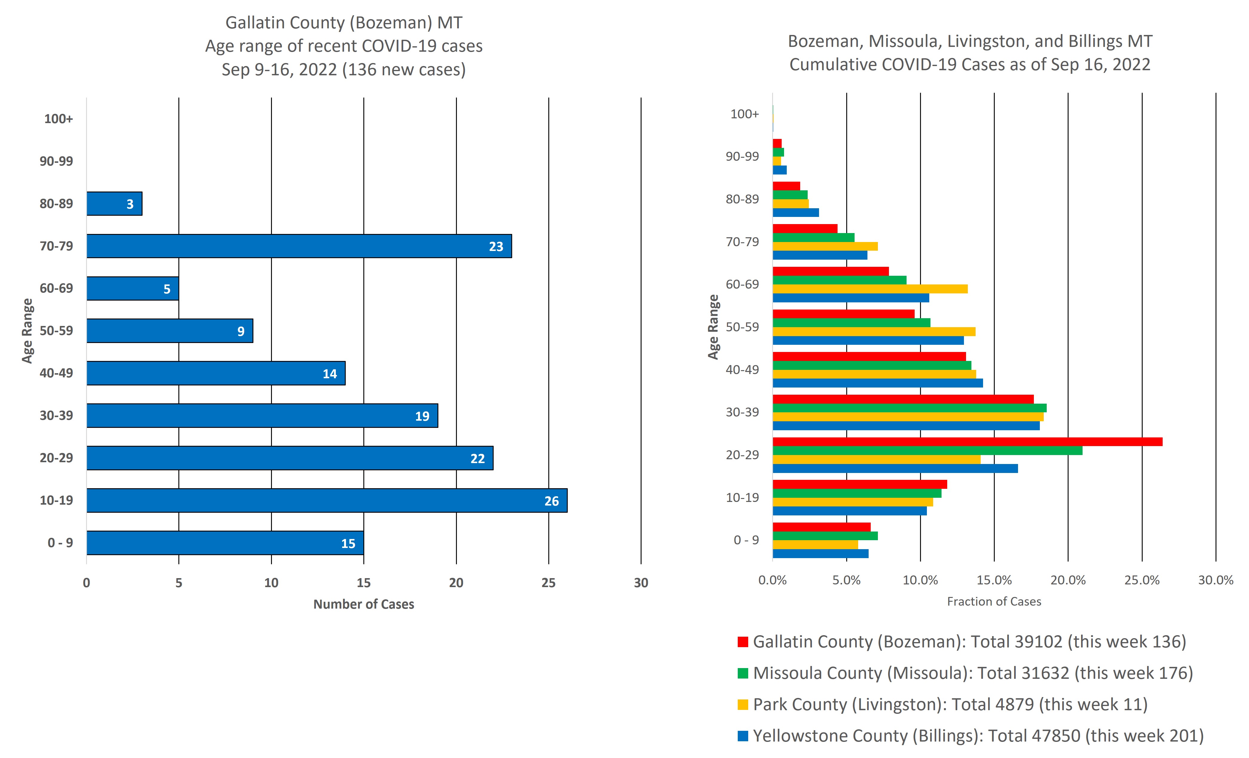 covid cases by age group