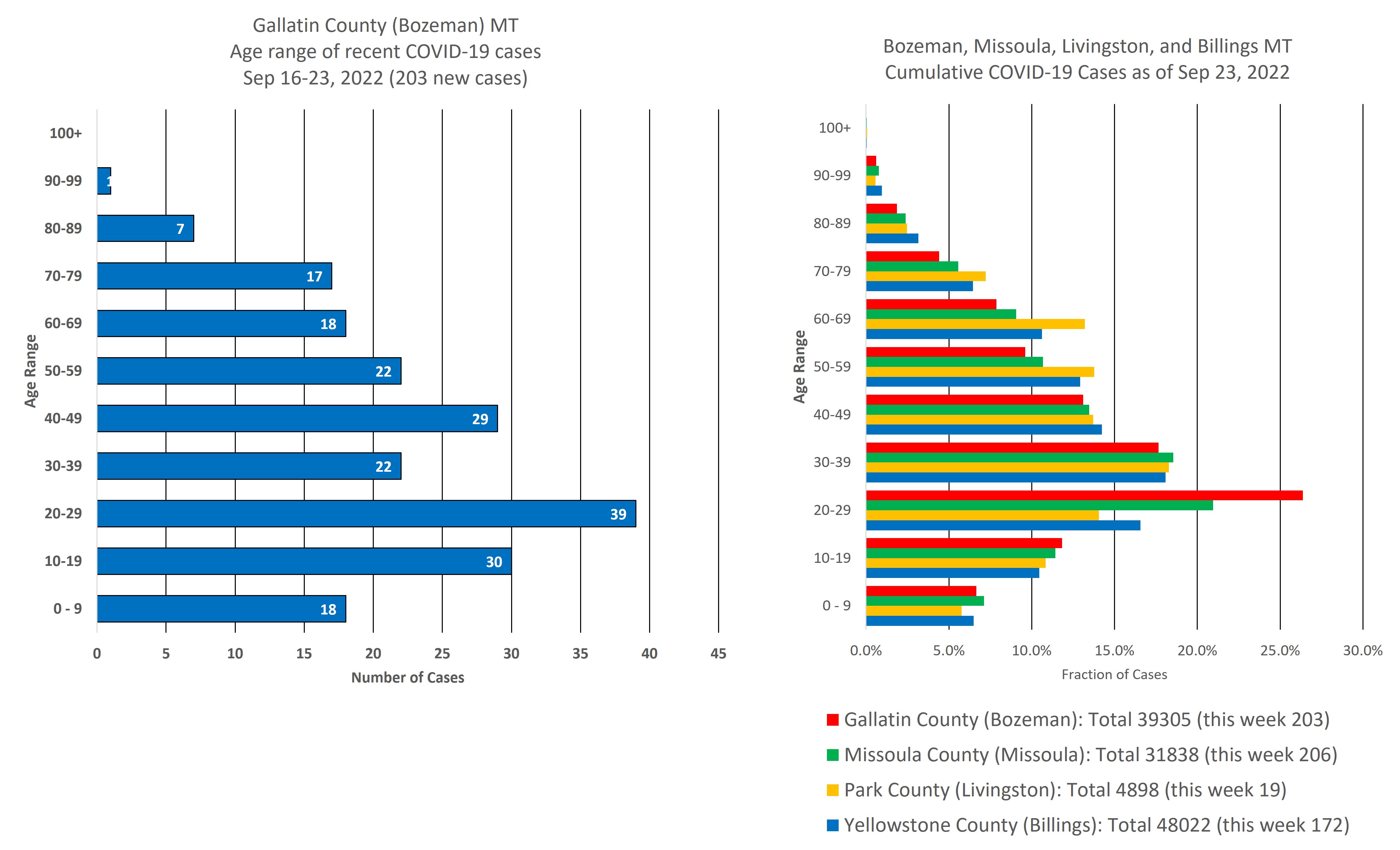 covid cases by age group