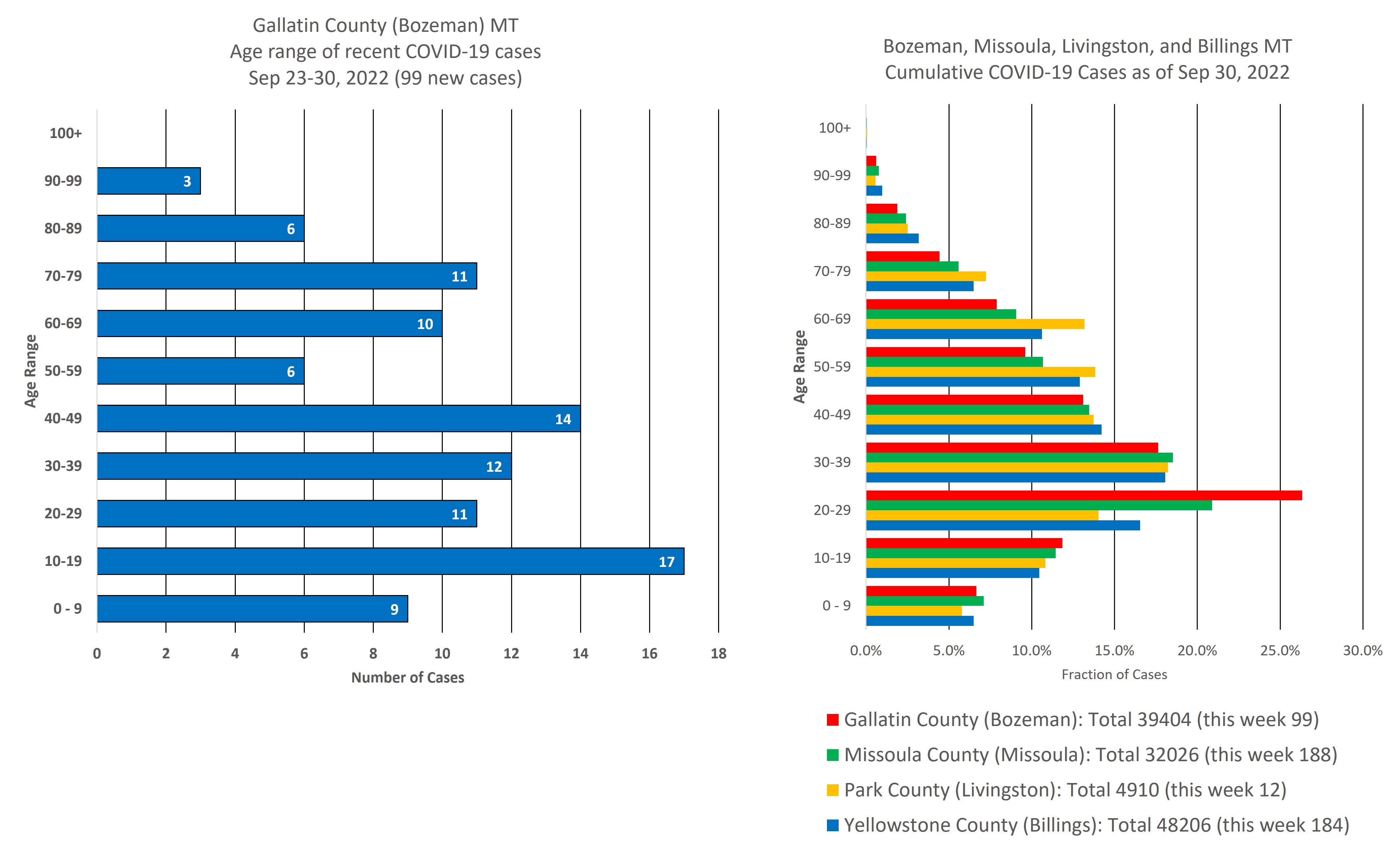 covid cases by age group