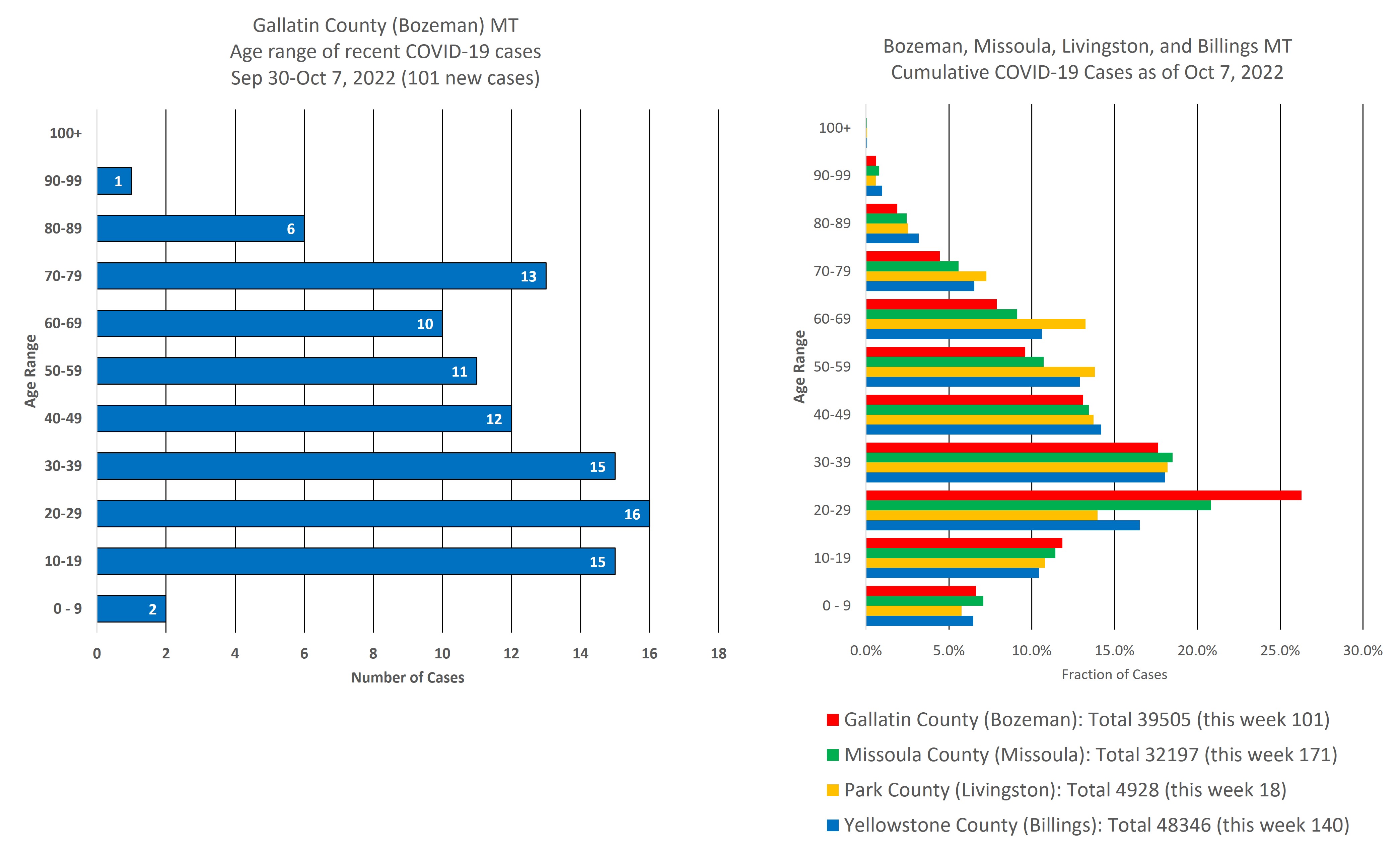 covid cases by age group
