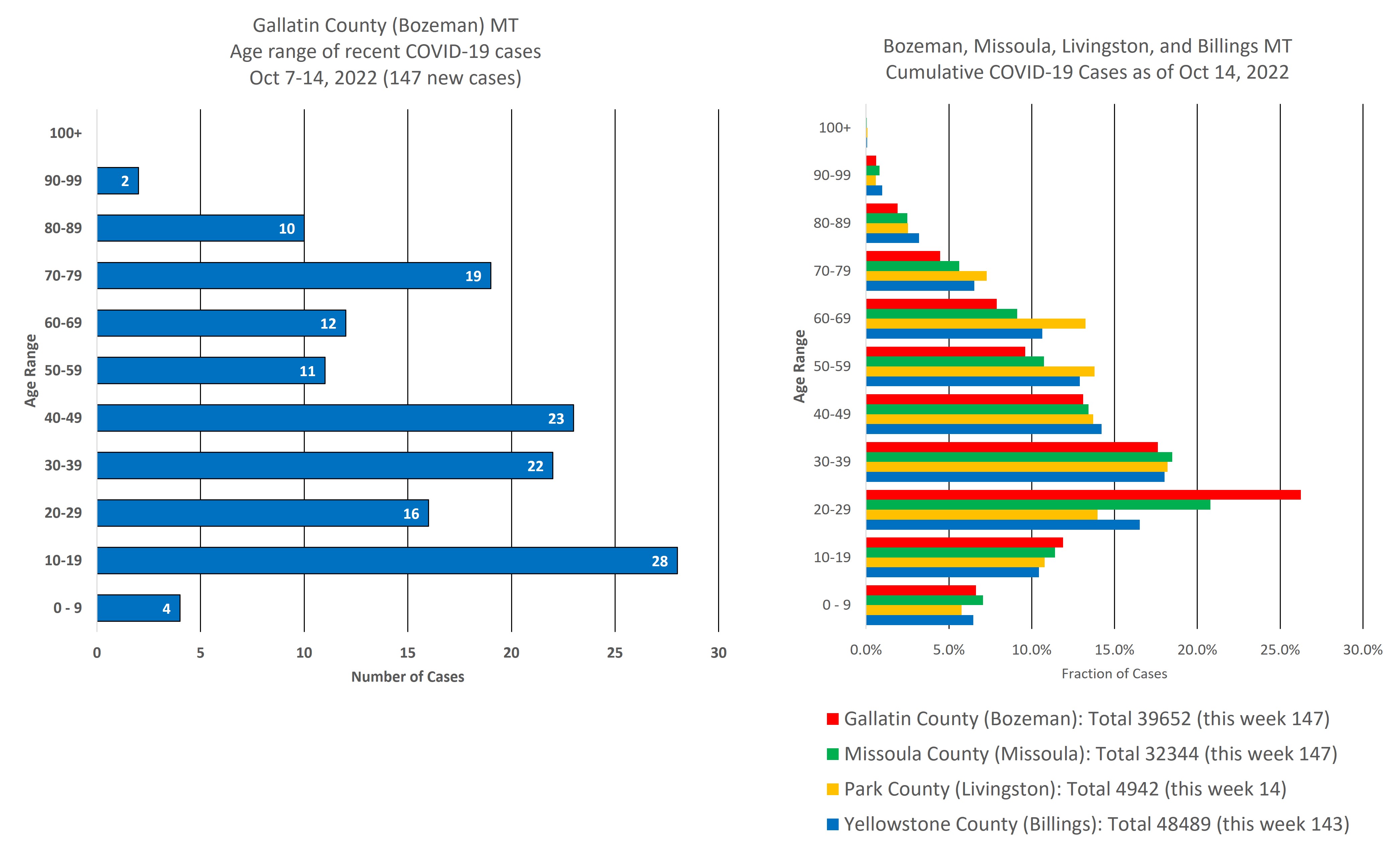 covid cases by age group