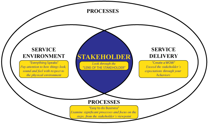 Service Excellence Stakeholder Centered Diagram Service Excellence Diagram of Processes, Service Environment, Service Delivery and the Stakeholder in the center