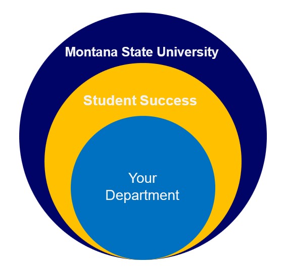 Nested circles depicting KAO alignment with MSU and Student Success.