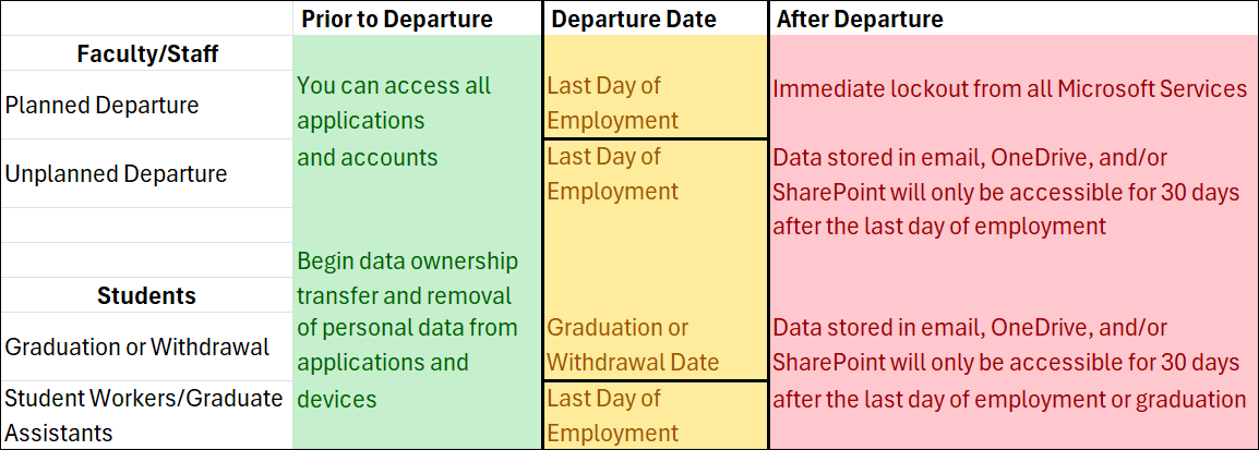 A colorful graphic describing what happens after a user leaves MSU, described in the text on the rest of the page..